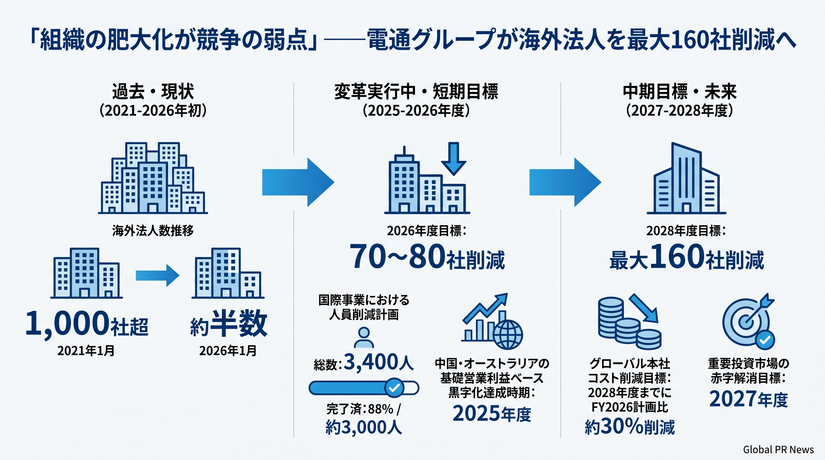 電通グループが海外法人を最大160社削減、コスト圧縮分はAI投資へ振り向ける方針 インフォグラフィック