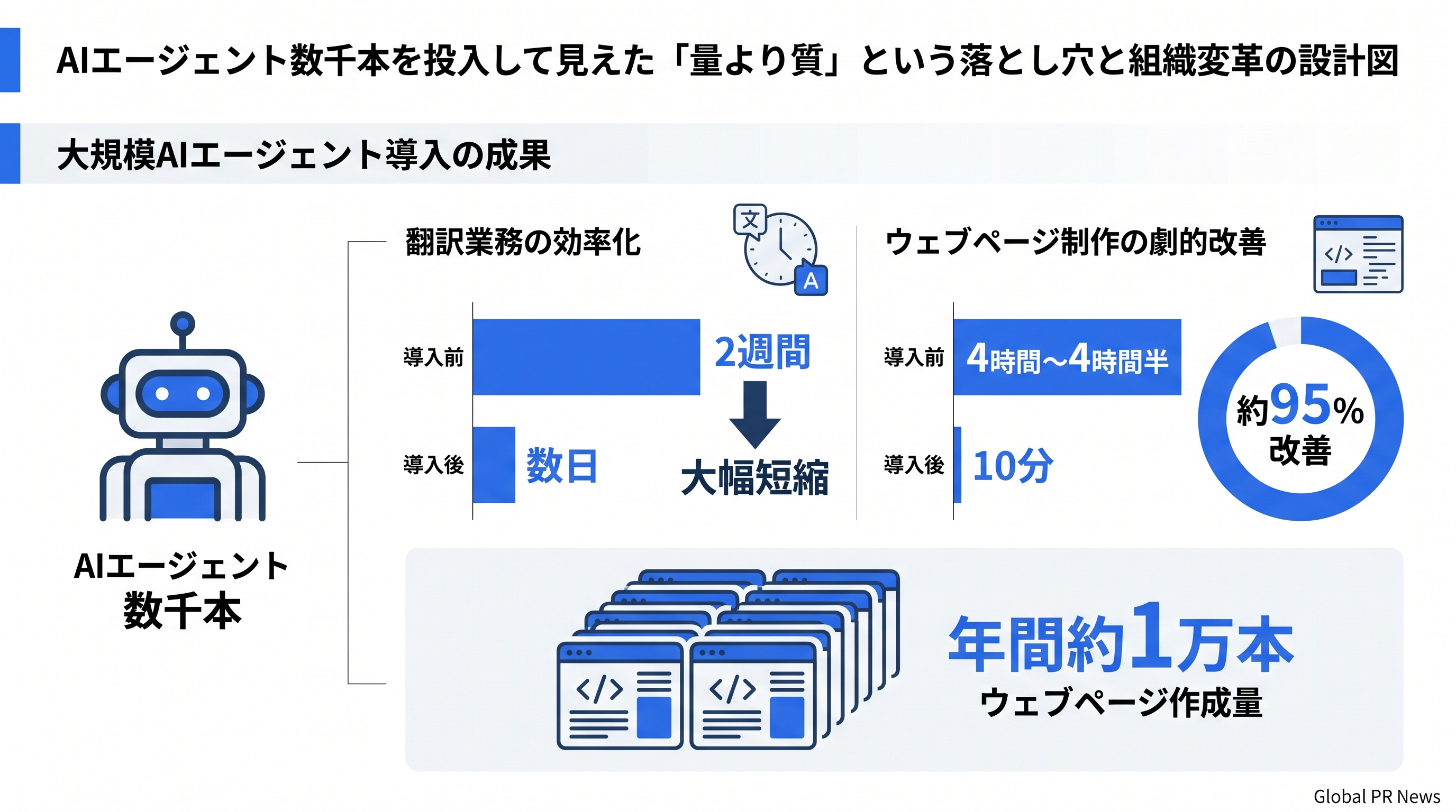 AIエージェント数千本を投入して見えた「量より質」という落とし穴と組織変革の設計図 インフォグラフィック