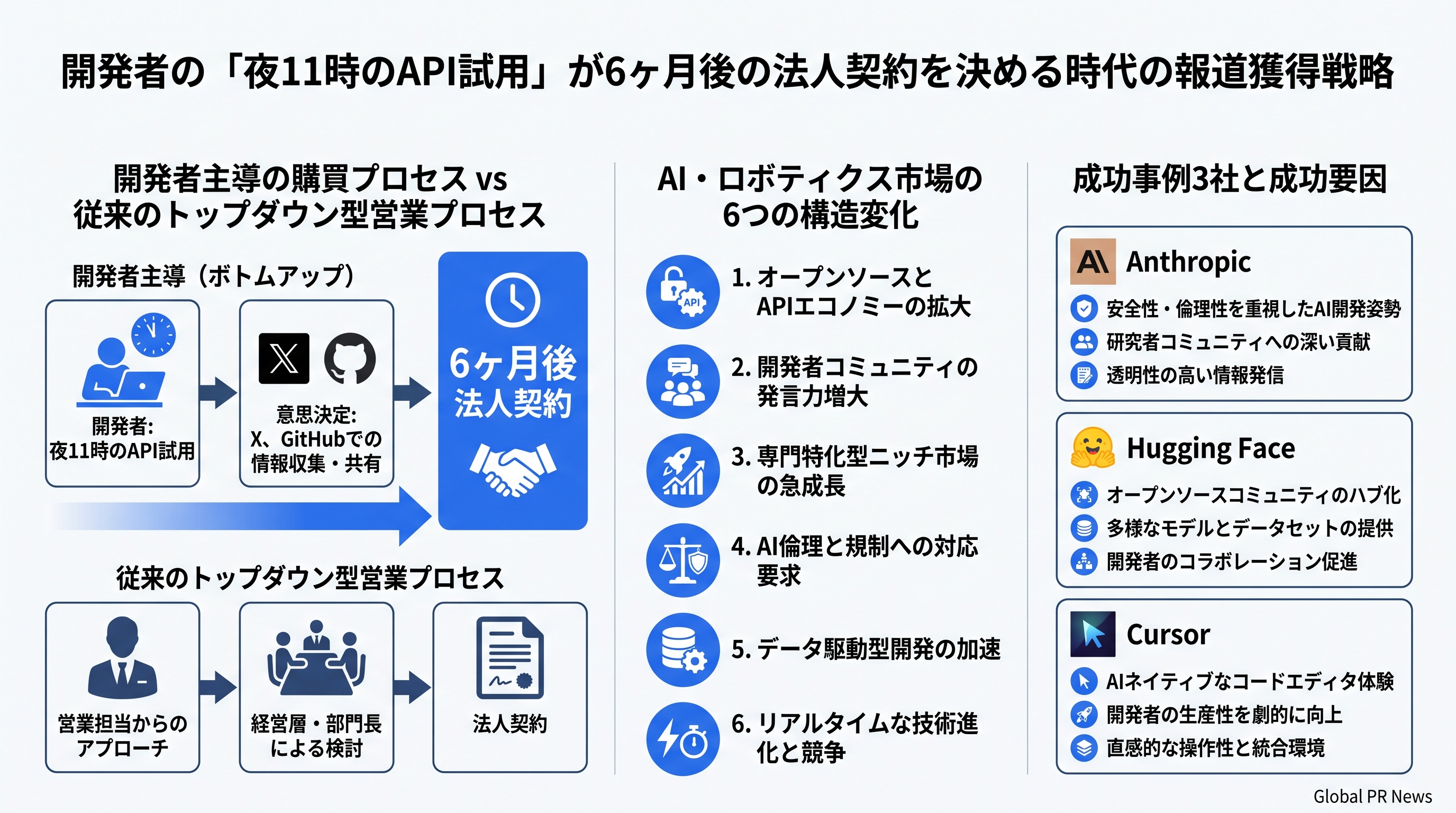 開発者の「夜11時のAPI試用」が6ヶ月後の法人契約を決める時代の報道獲得戦略 インフォグラフィック
