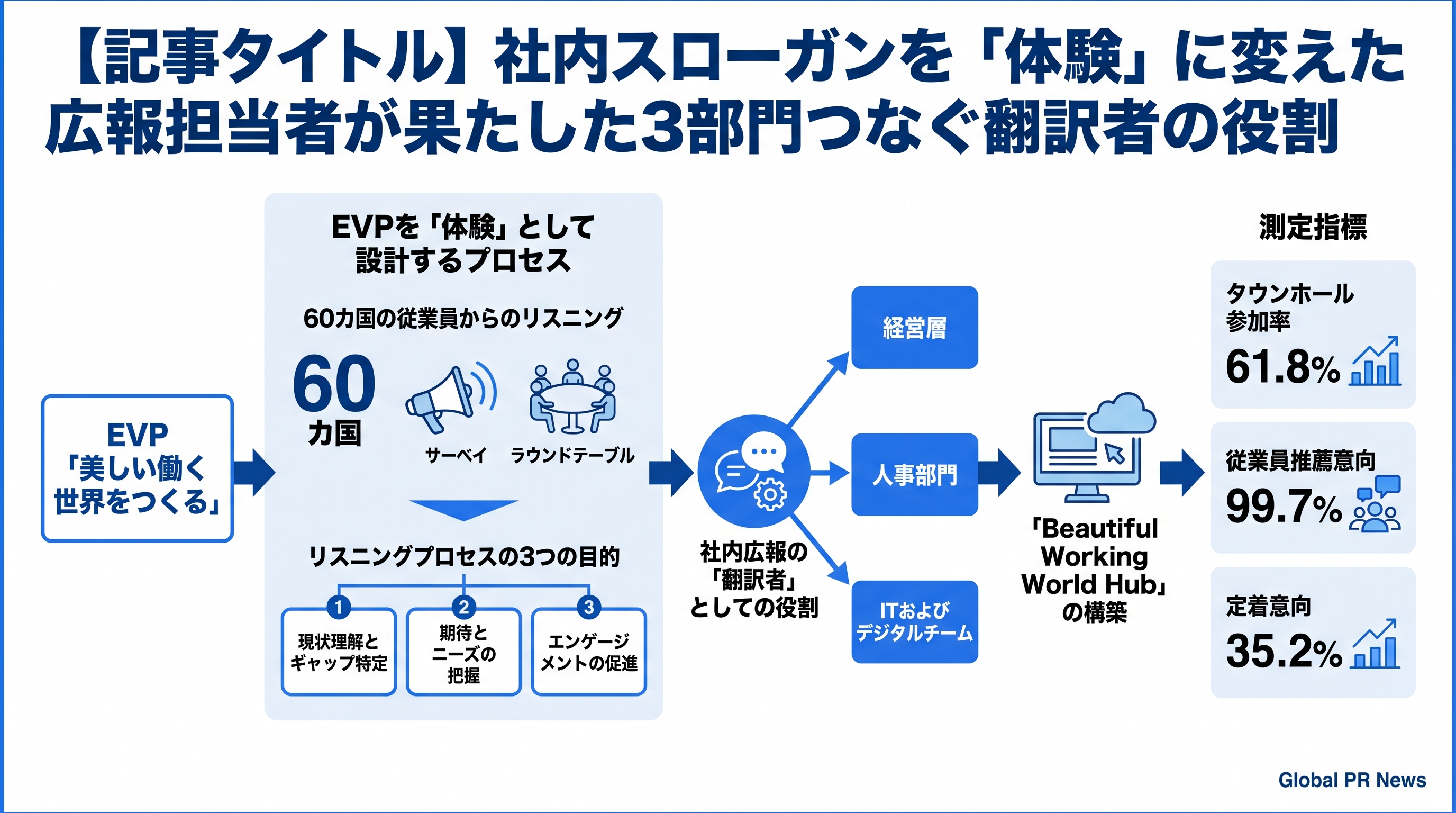 社内スローガンを「体験」に変えた広報担当者が果たした3部門つなぐ翻訳者の役割 インフォグラフィック