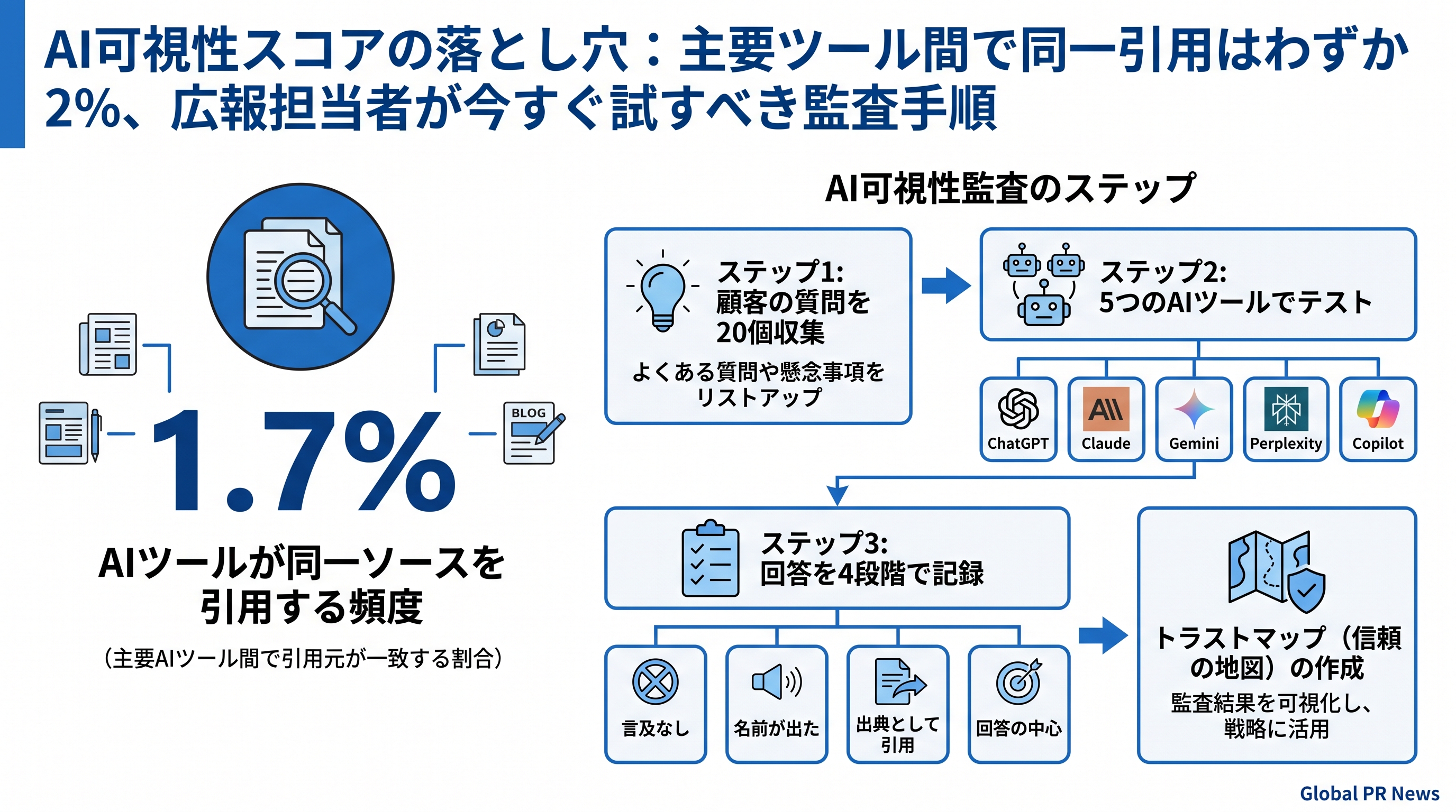 AI可視性ツールは本当のことを教えてくれているか？広報担当者が見落とすスコアの死角 インフォグラフィック