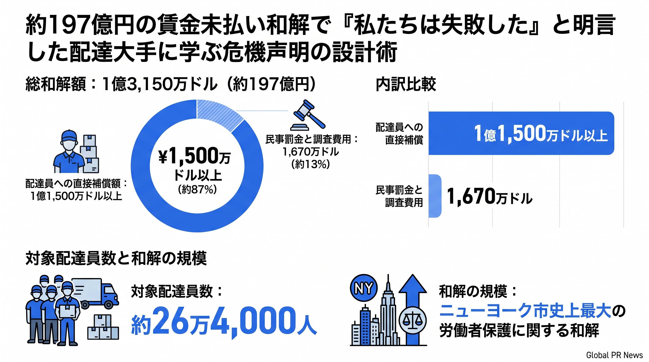 約197億円の賃金未払い和解で「私たちは失敗した」と明言した配達大手に学ぶ危機声明の設計術 インフォグラフィック