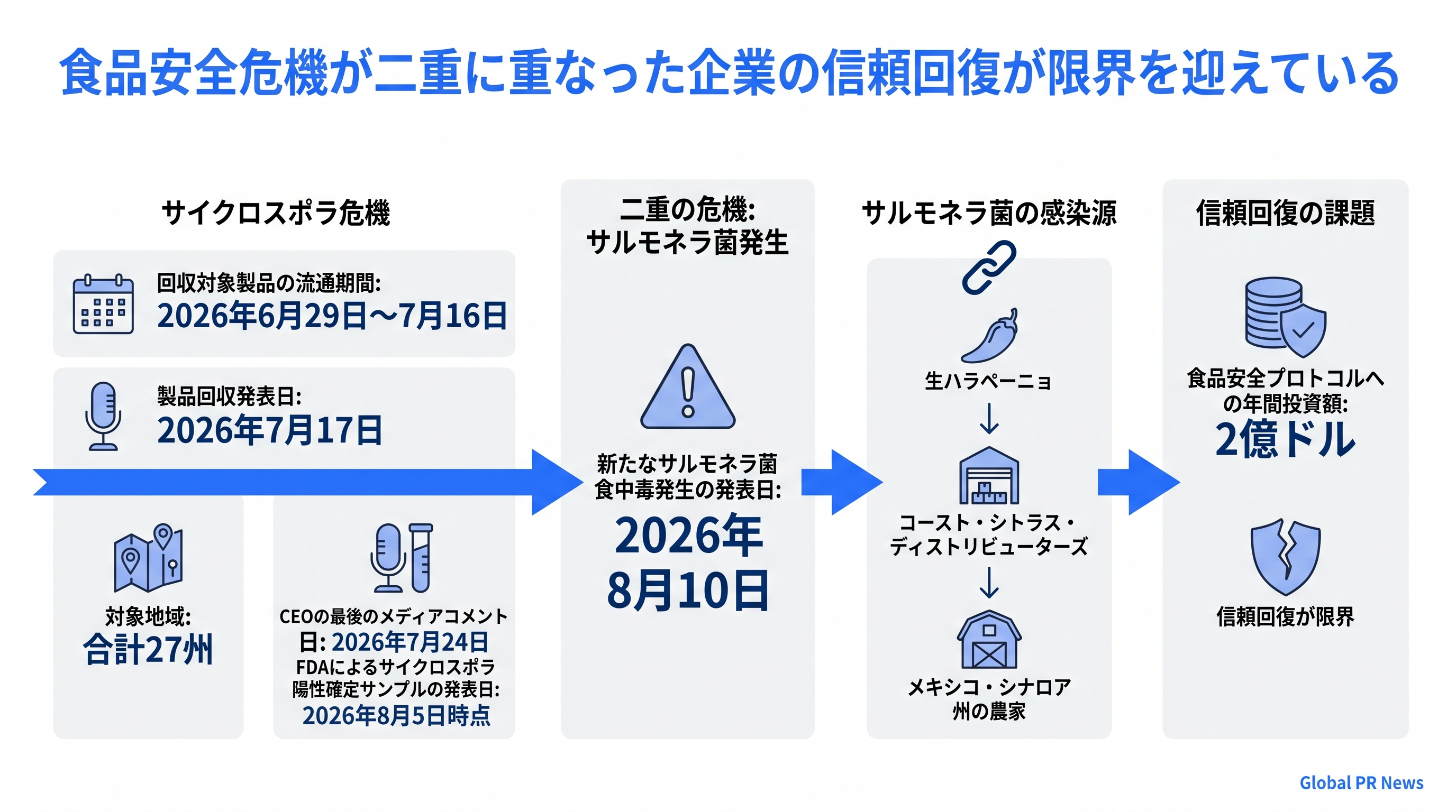 食品安全危機が二重に重なった企業の信頼回復が限界を迎えている インフォグラフィック