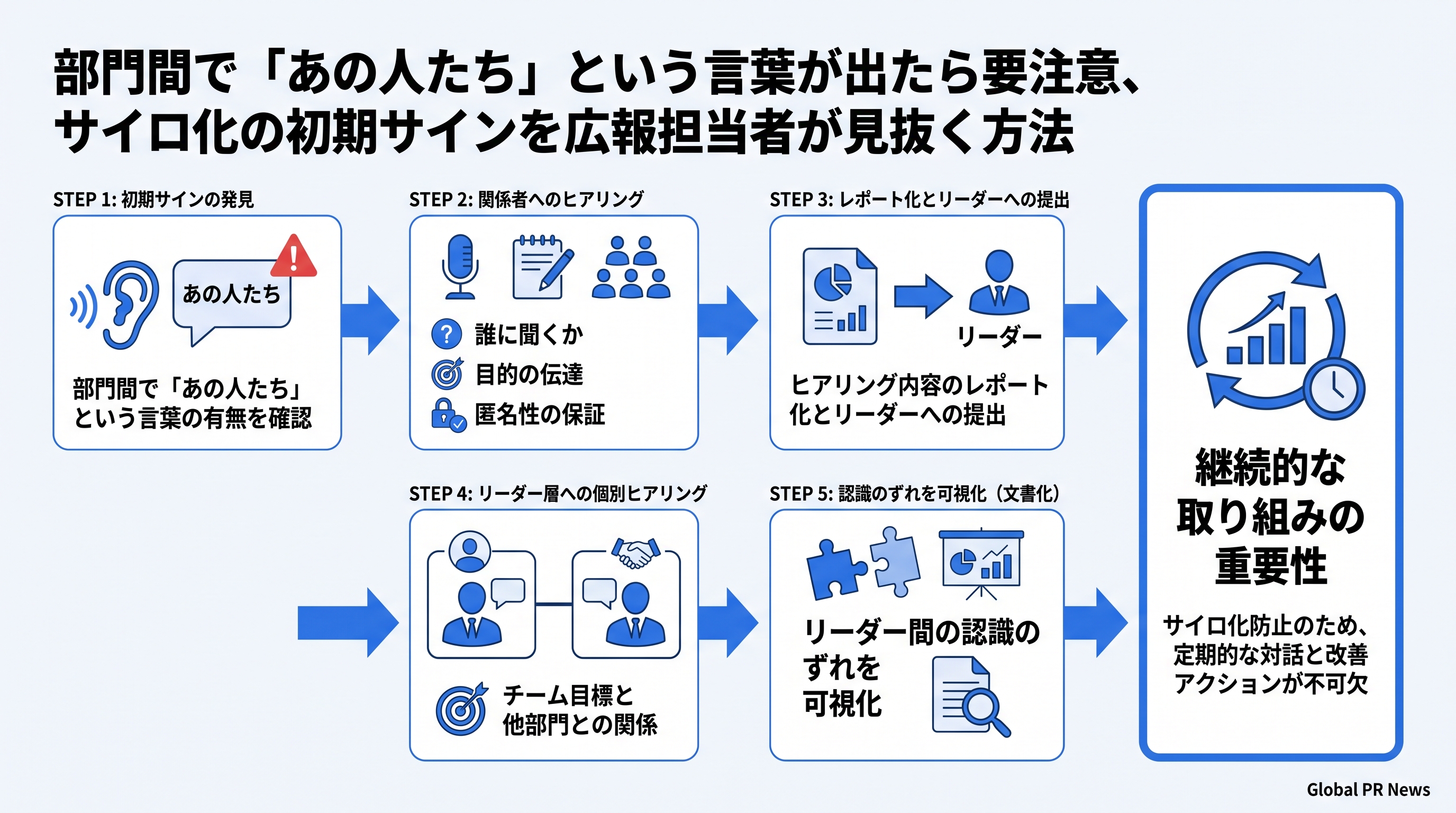 部門間で「あの人たち」という言葉が出たら要注意、サイロ化の初期サインを広報担当者が見抜く方法 インフォグラフィック