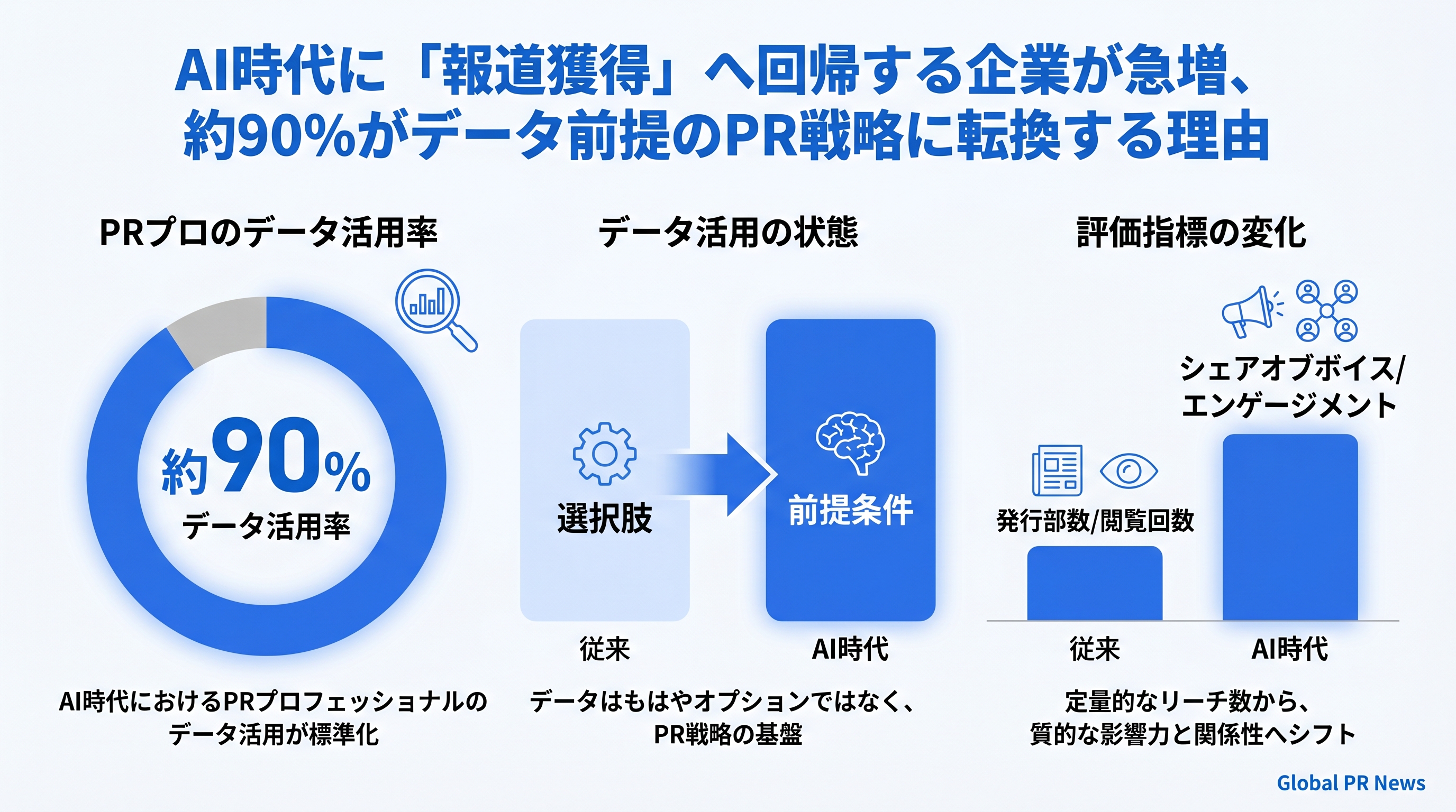 AI時代に「報道獲得」への回帰が加速、PRがブランドの成長エンジンに変わりつつある インフォグラフィック