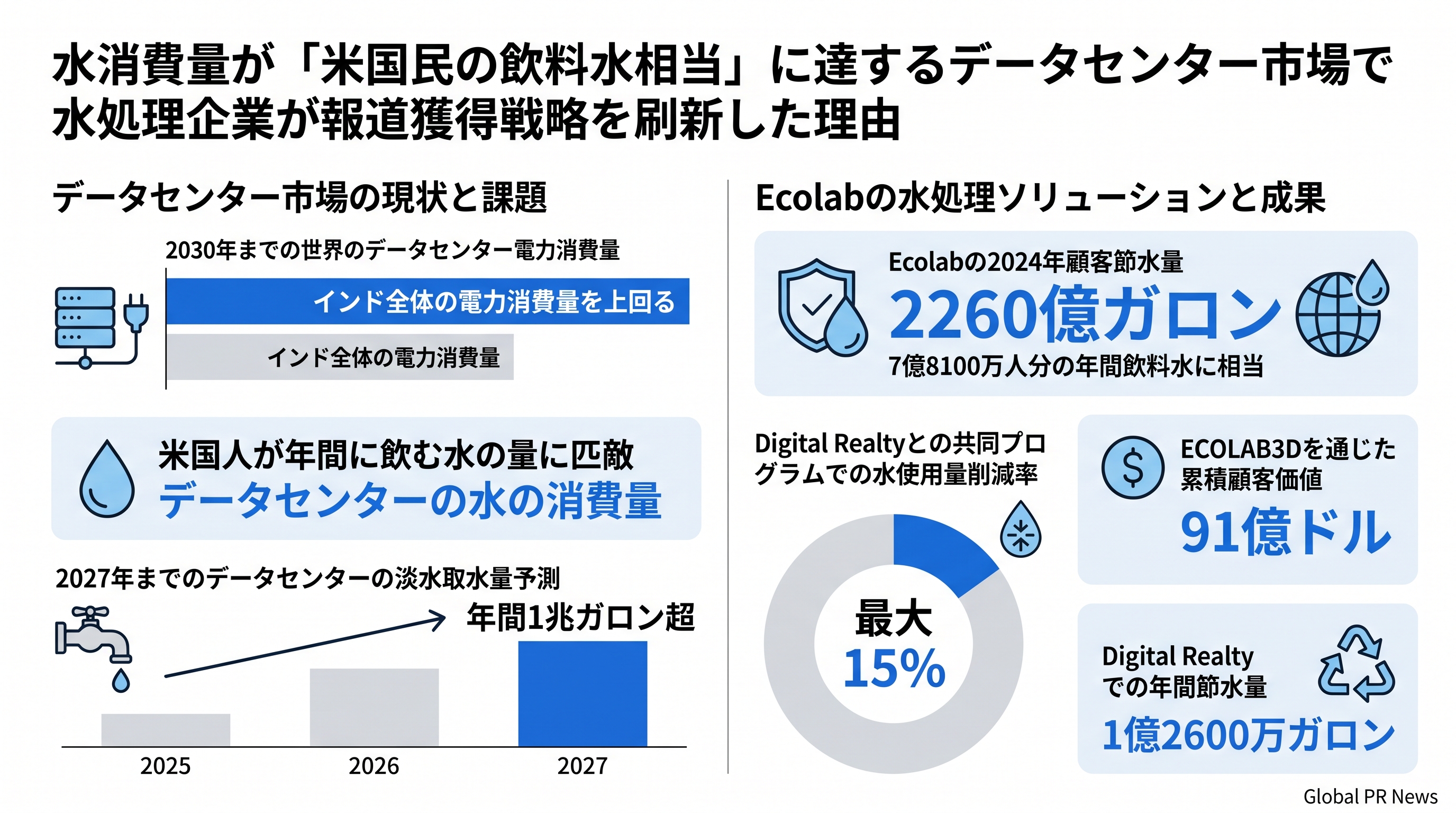 データセンターの水消費を15%削減、Ecolabが示す「節水は事業リスク管理」という論理 インフォグラフィック