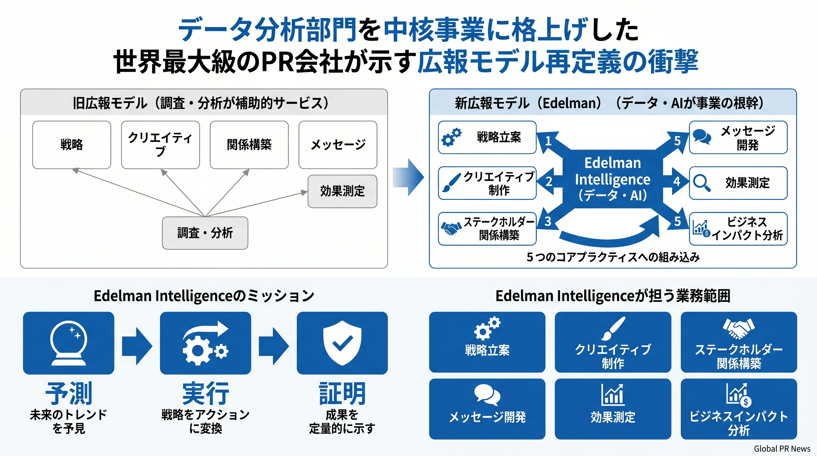 データ分析・AI機能を5つの中核事業の一つに据えたEdelmanが示す広報組織の新しい姿 インフォグラフィック