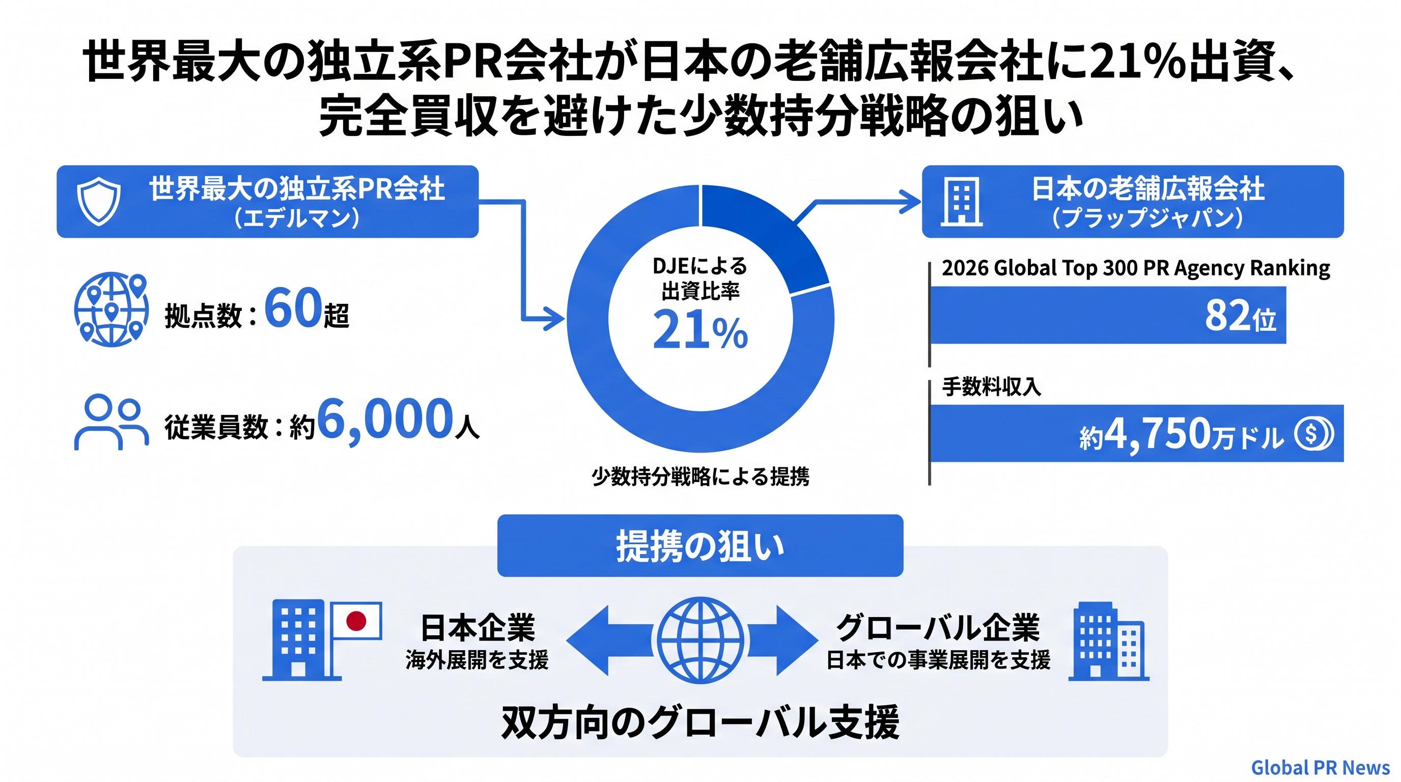 世界最大の独立系PR会社エデルマンがプラップジャパンに21%出資、日本市場での存在感を強化 インフォグラフィック