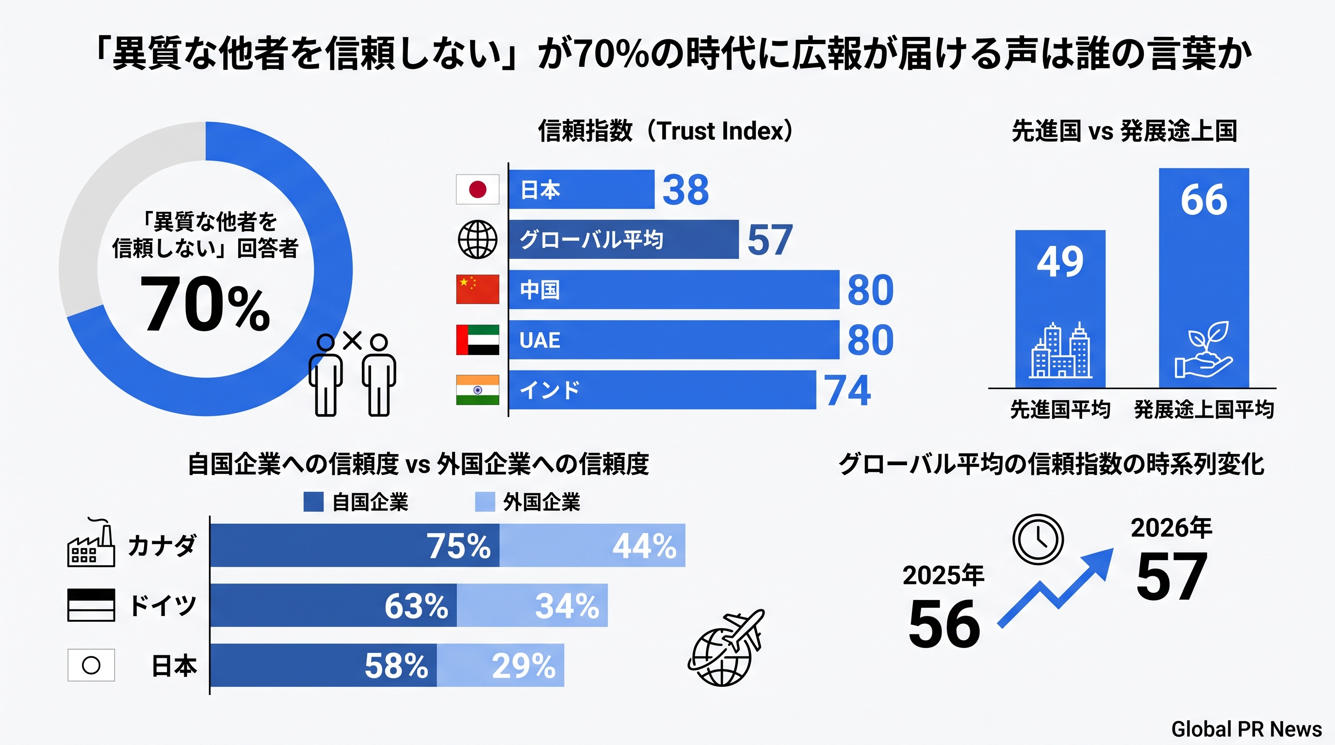「異質な他者を信頼しない」が70%の時代に、広報はどこへ声を届けるべきか インフォグラフィック