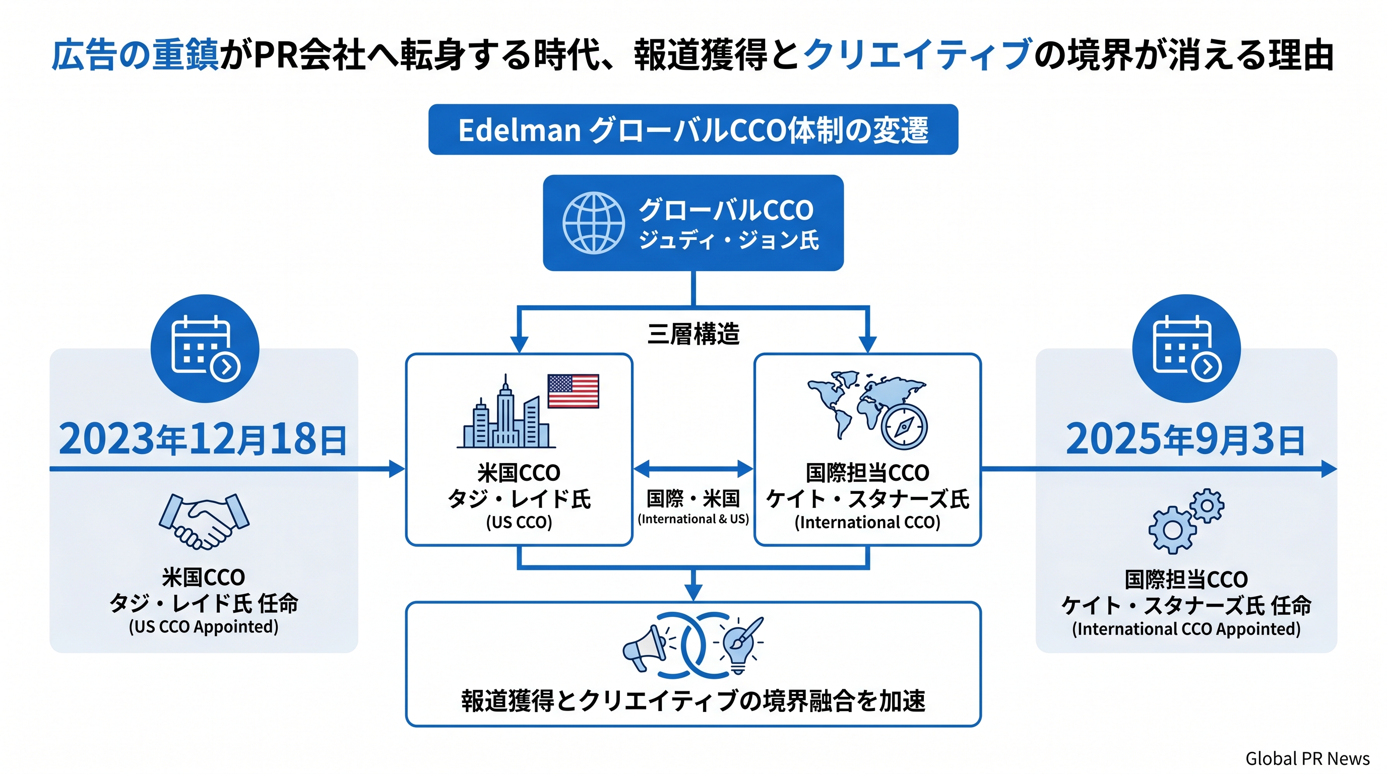 広告業界の重鎮を迎え入れたPR会社が、クリエイティブ体制を三層構造で整備した理由 インフォグラフィック