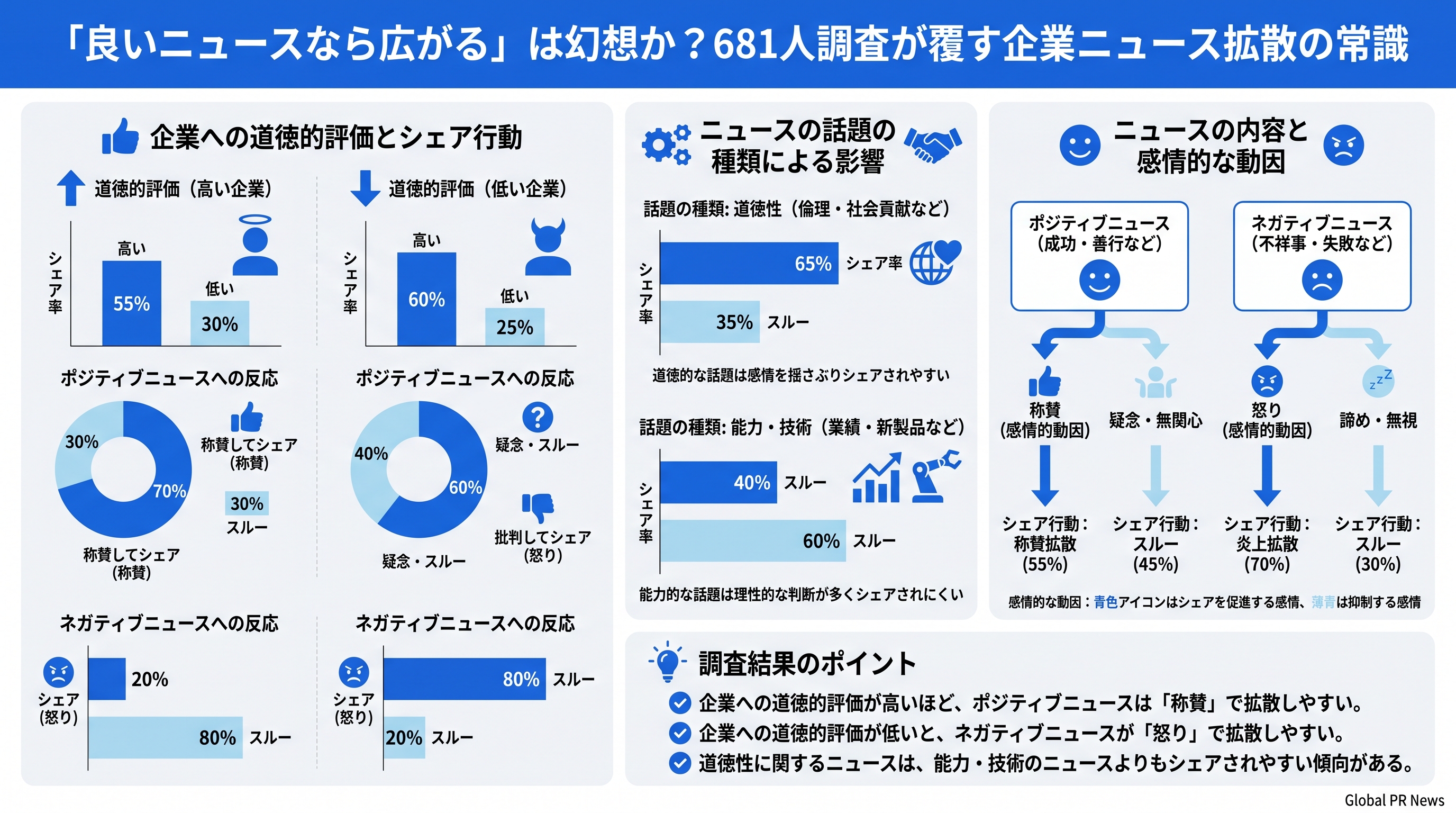 「良いニュースなら広がる」は幻想か？681人調査が覆す企業ニュース拡散の常識 インフォグラフィック
