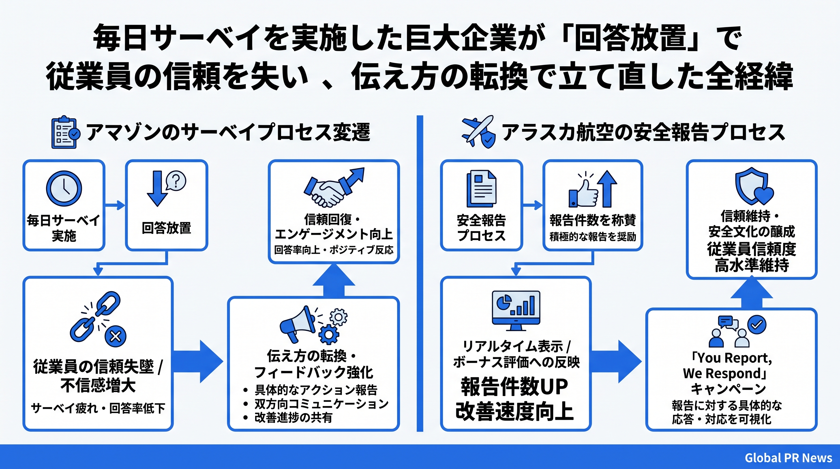 毎日サーベイを実施した巨大企業が「回答放置」で従業員の信頼を失い、伝え方の転換で立て直した全経緯 インフォグラフィック