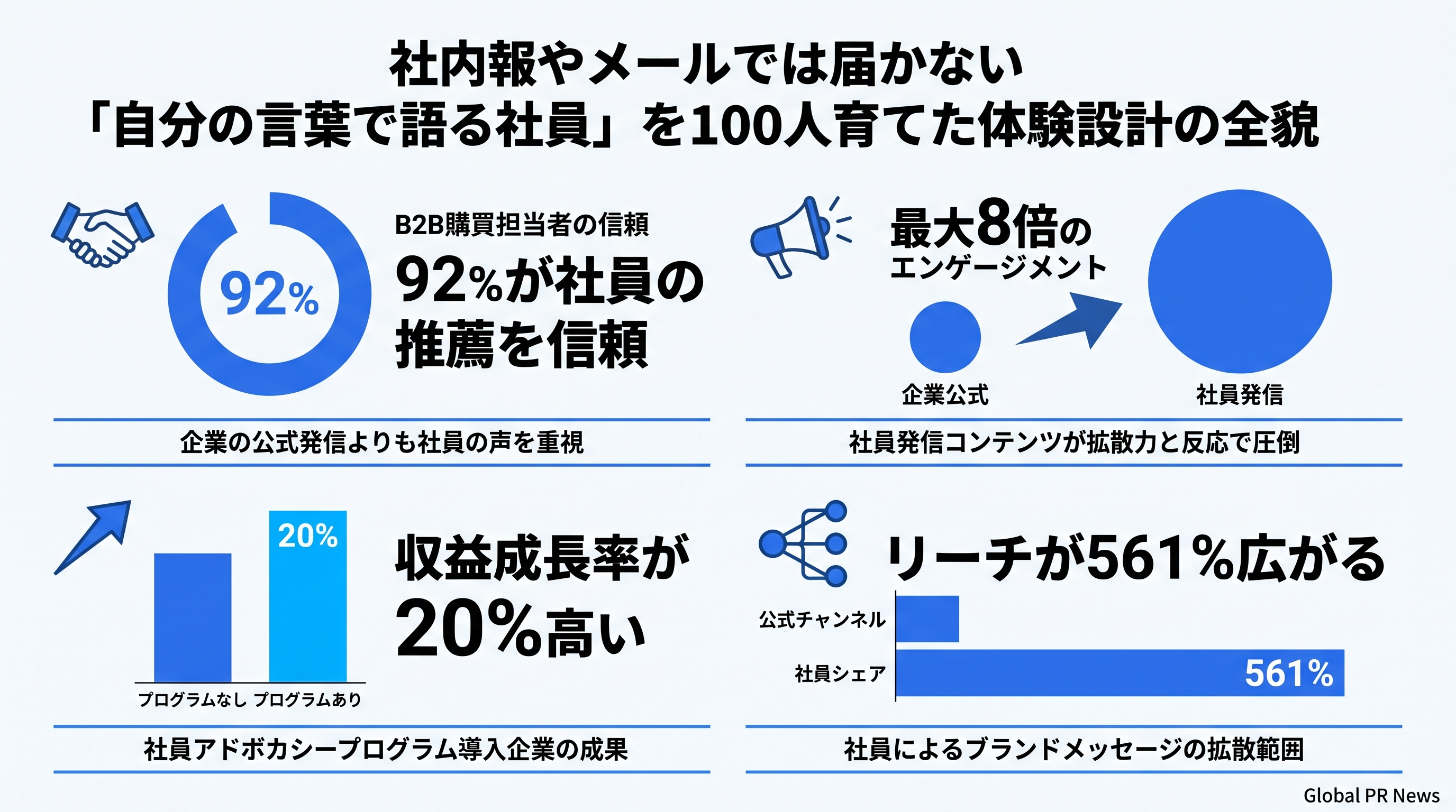 社内報やメールでは届かない「自分の言葉で語る社員」を100人育てた体験設計の全貌 インフォグラフィック