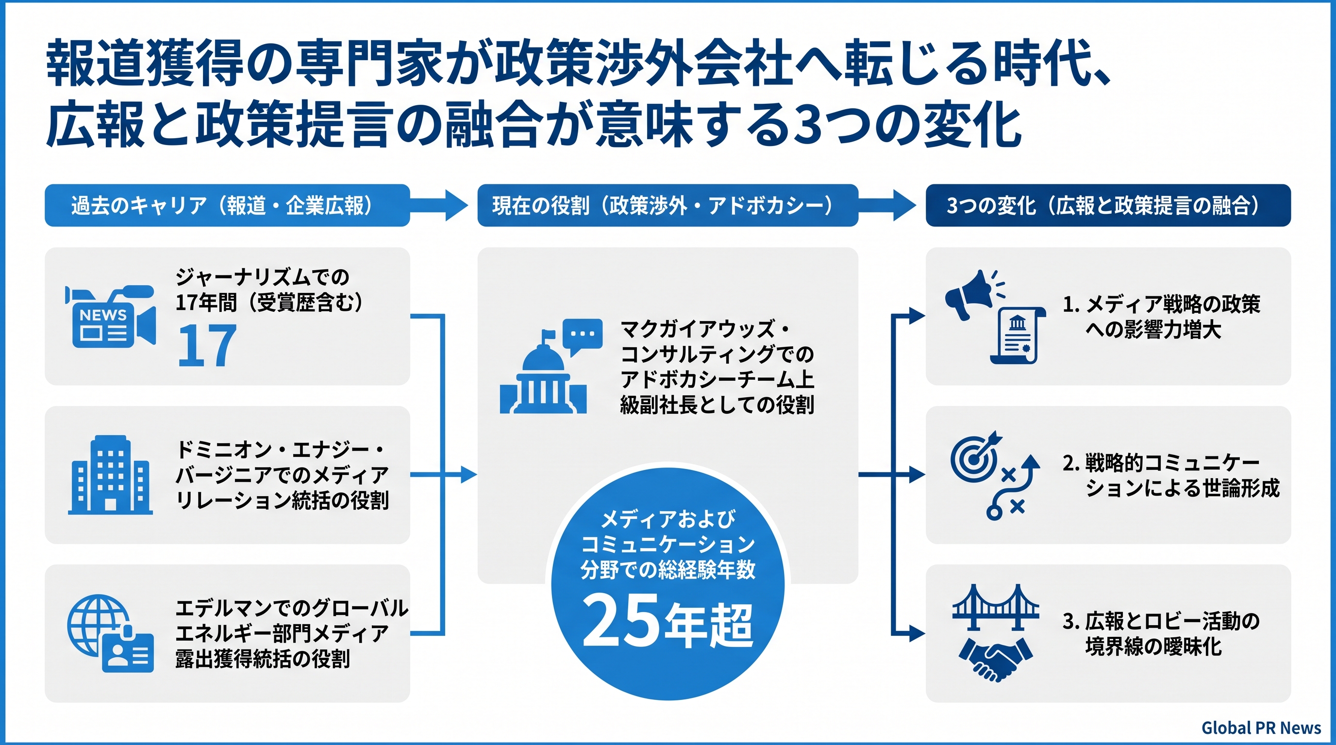 報道獲得の専門家がパブリックアフェアーズ会社に転じる——広報と政策提言の統合が加速 インフォグラフィック
