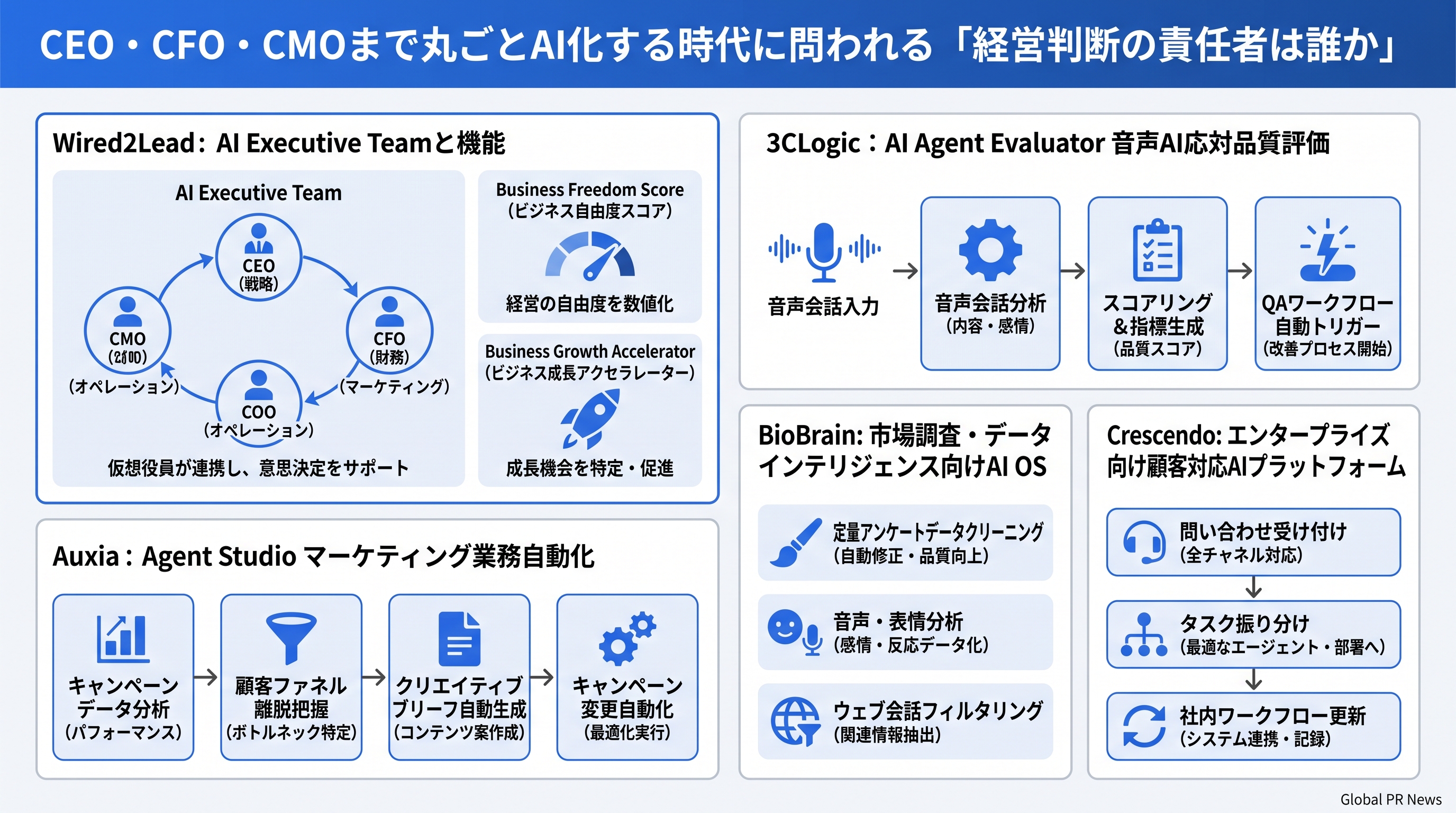 CEO・CFO・CMOまでAIが担う時代、経営判断の責任者は誰になるのか インフォグラフィック