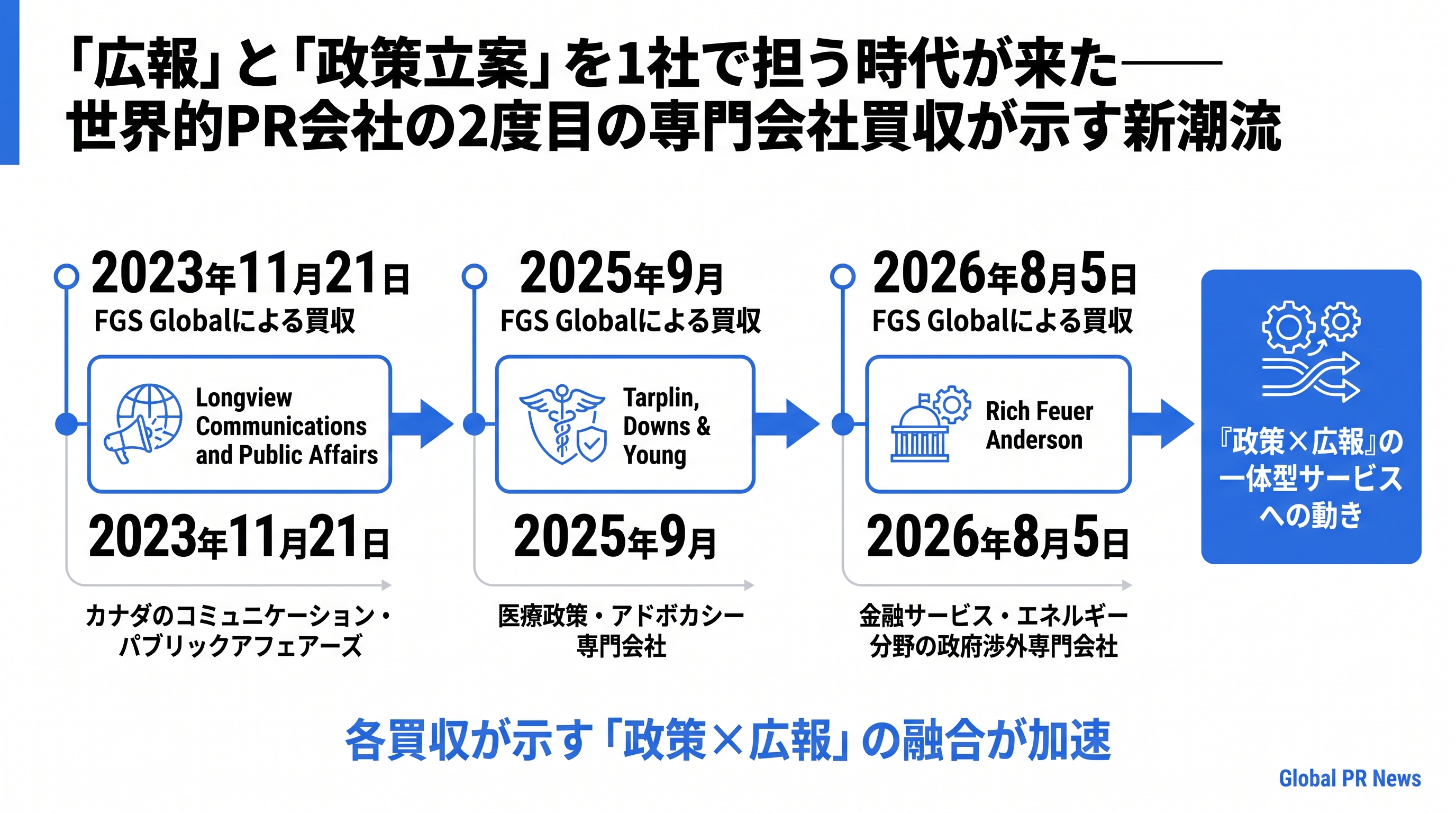「広報」と「政策立案」を1社で担う時代が来た——世界的PR会社の2度目の専門会社買収が示す新潮流 インフォグラフィック