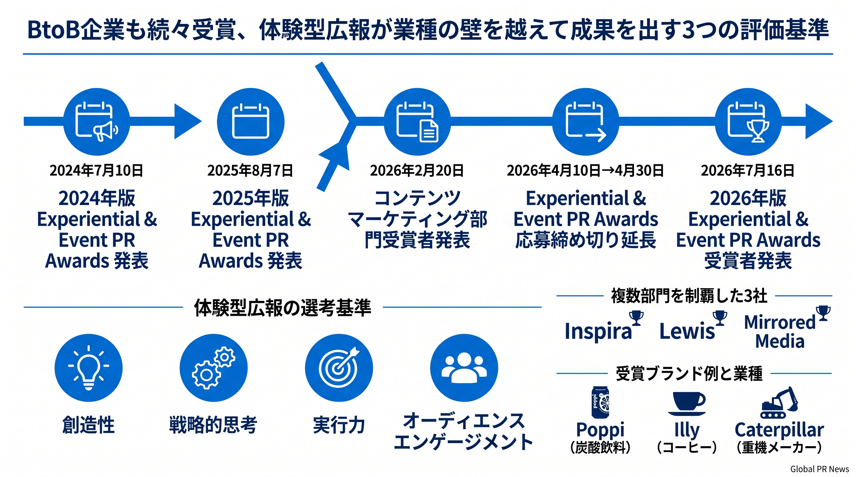 受賞ブランドは業種を横断、2026年PRNEWSアワードが示す体験型広報の新潮流 インフォグラフィック