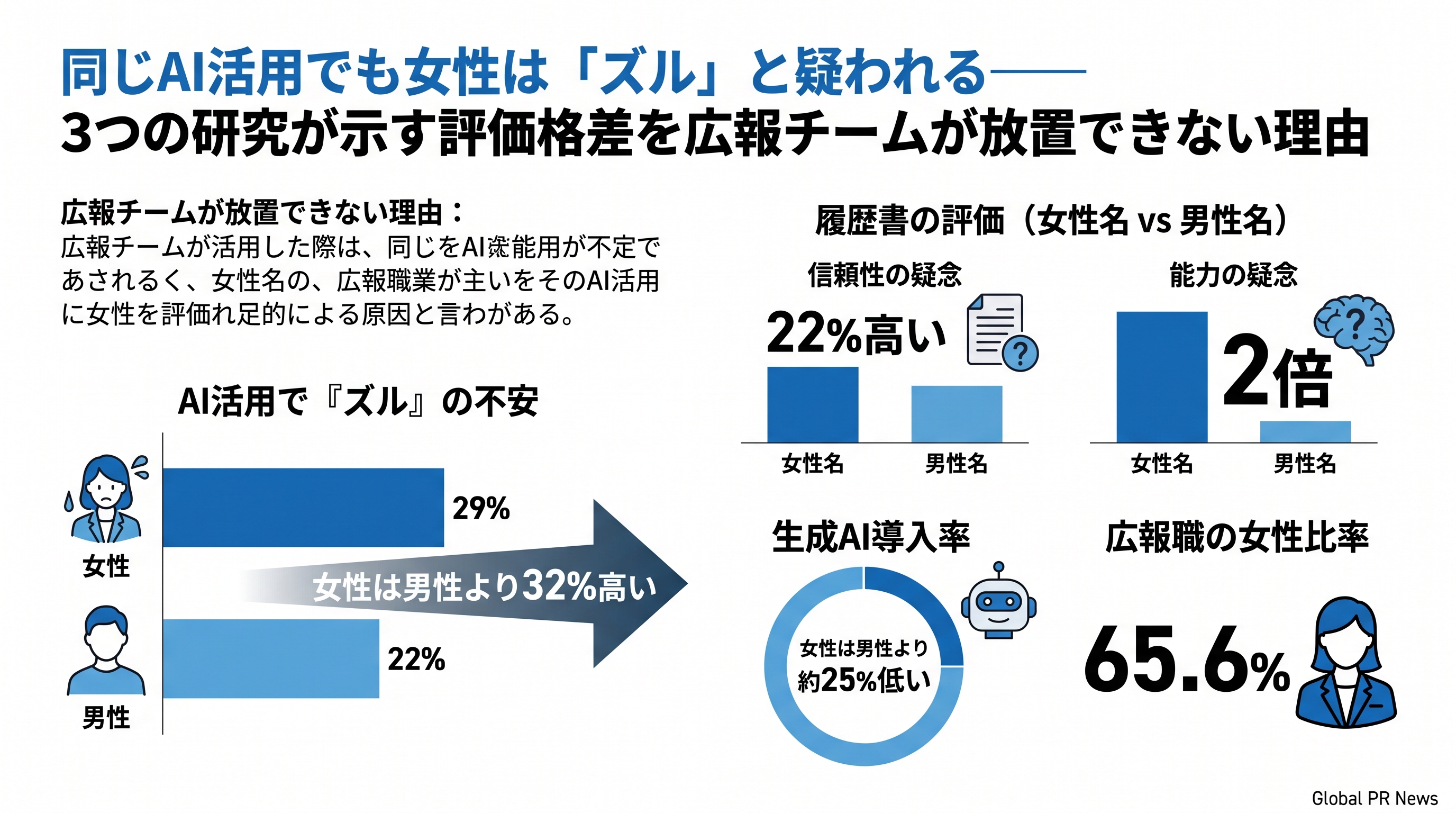 職場でAIを使うと「ズル」と疑われる女性たち、3つの研究が示す評価格差 インフォグラフィック