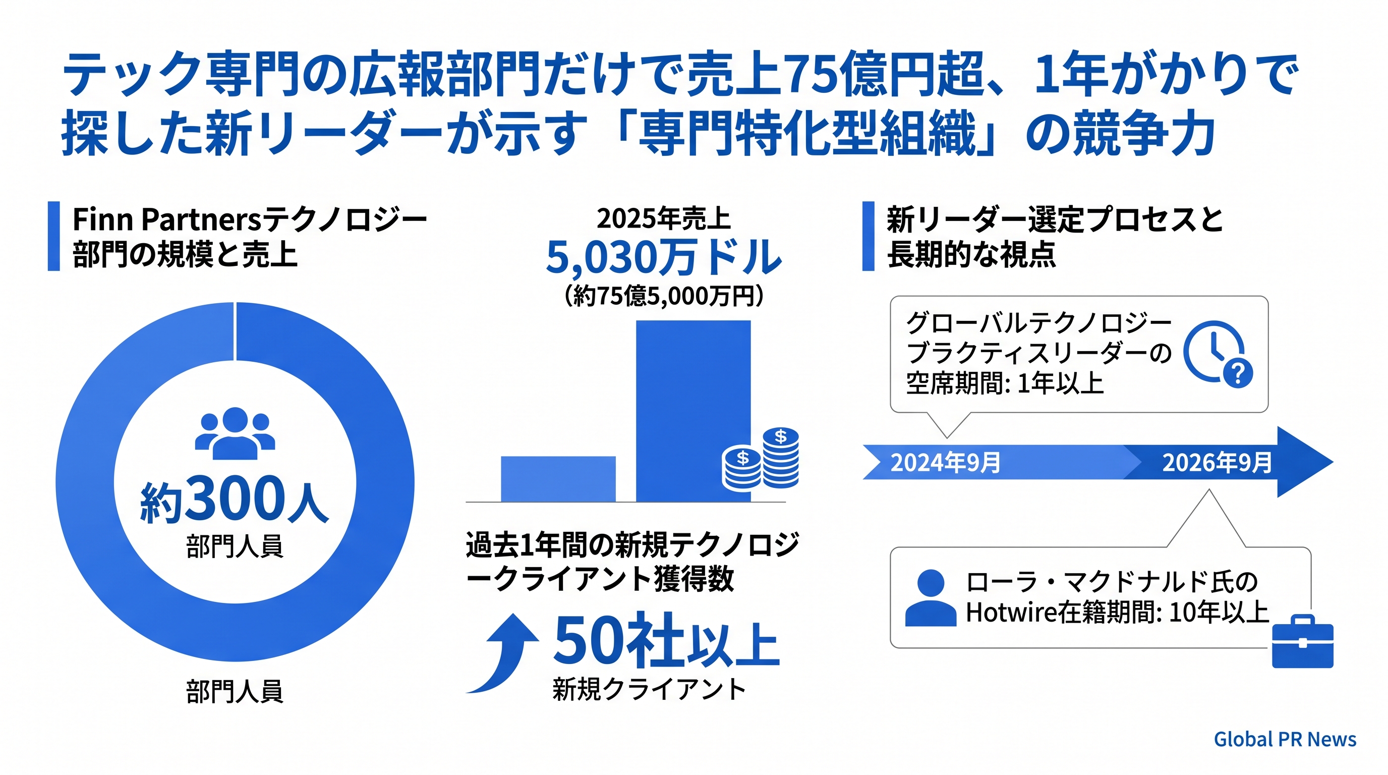 テック専門の広報部門だけで売上75億円超、1年がかりで探した新リーダーが示す「専門特化型組織」の競争力 インフォグラフィック