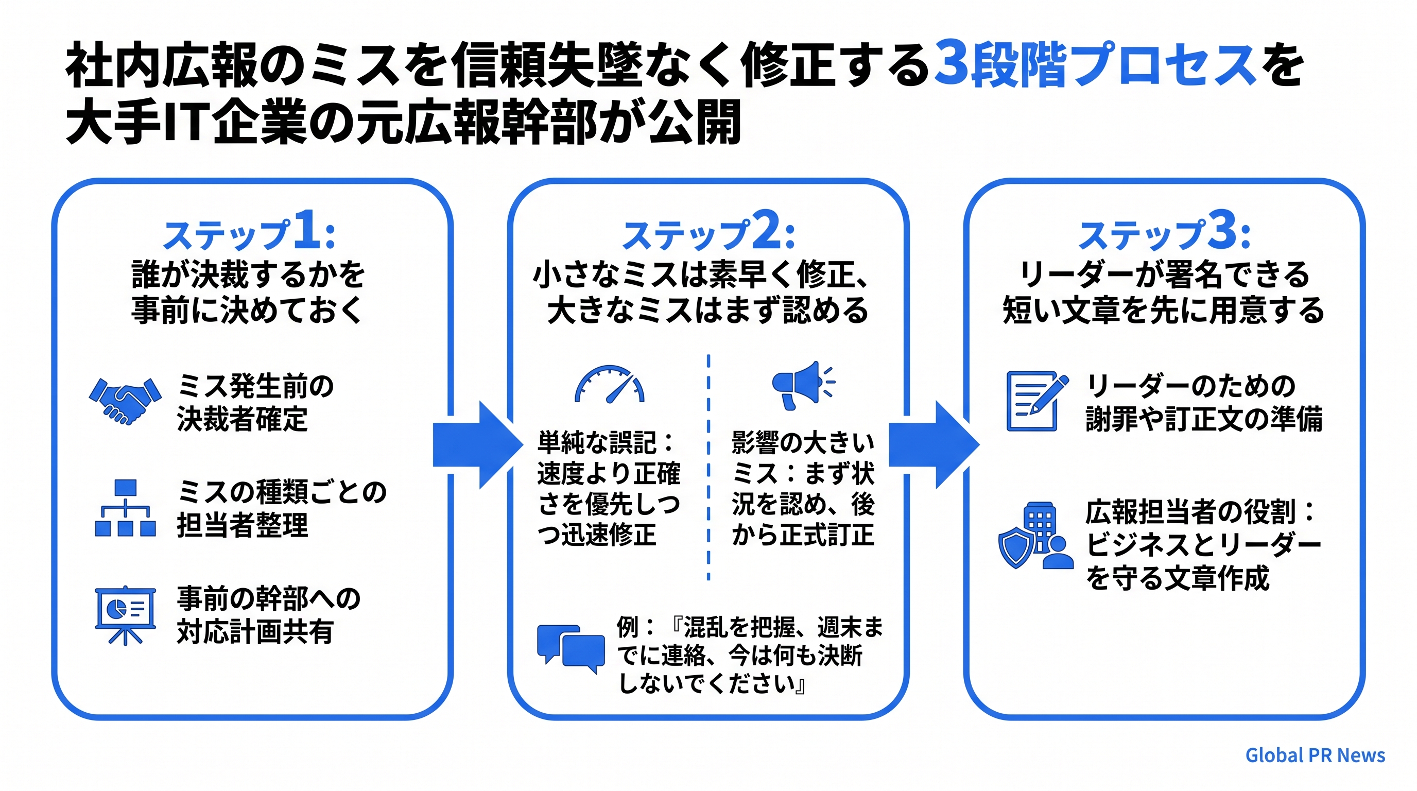社内広報のミスを信頼失墜なく修正する3段階プロセスを大手IT企業の元広報幹部が公開 インフォグラフィック