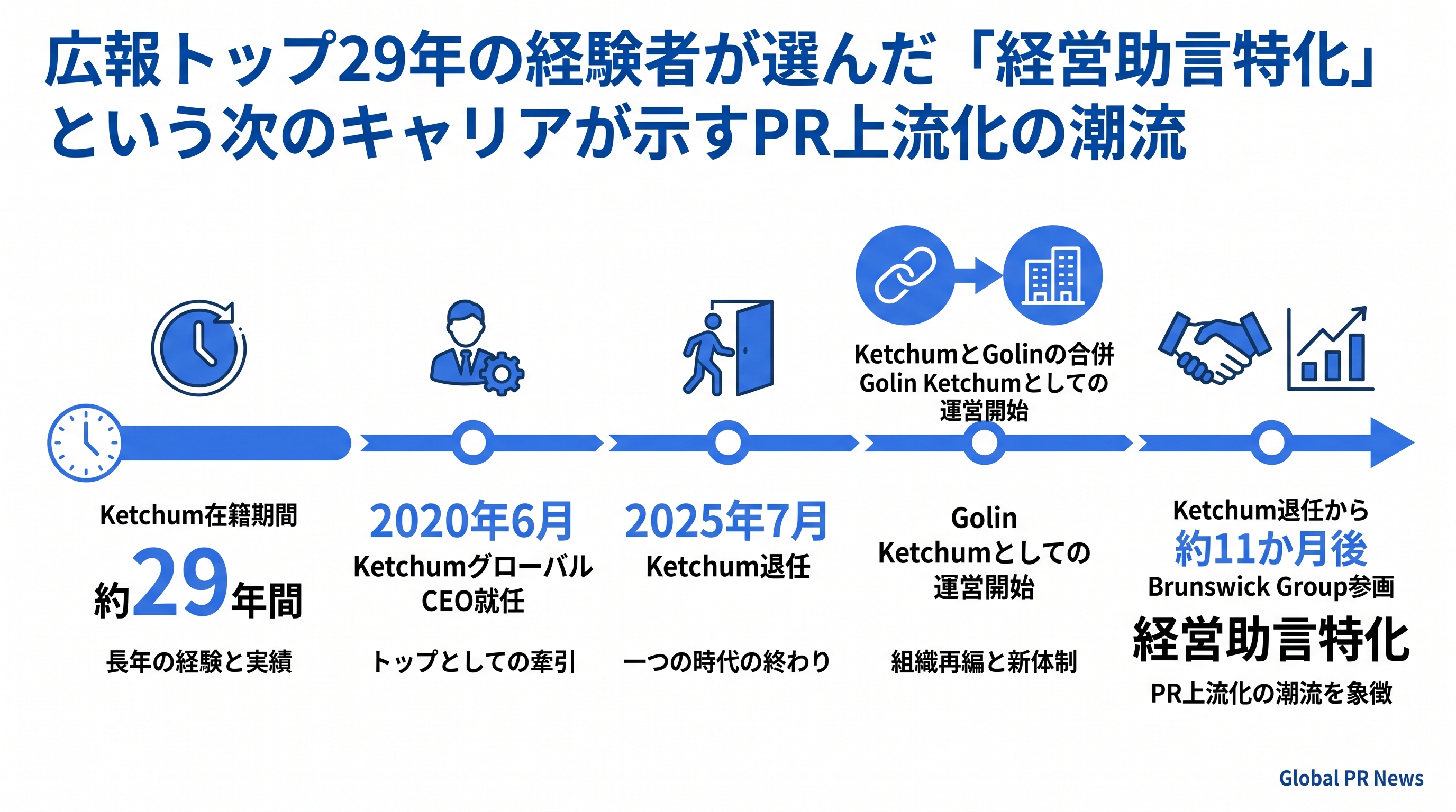 Ketchum元CEOの29年を経た転身が示す、PRサービス上流化の現在地 インフォグラフィック