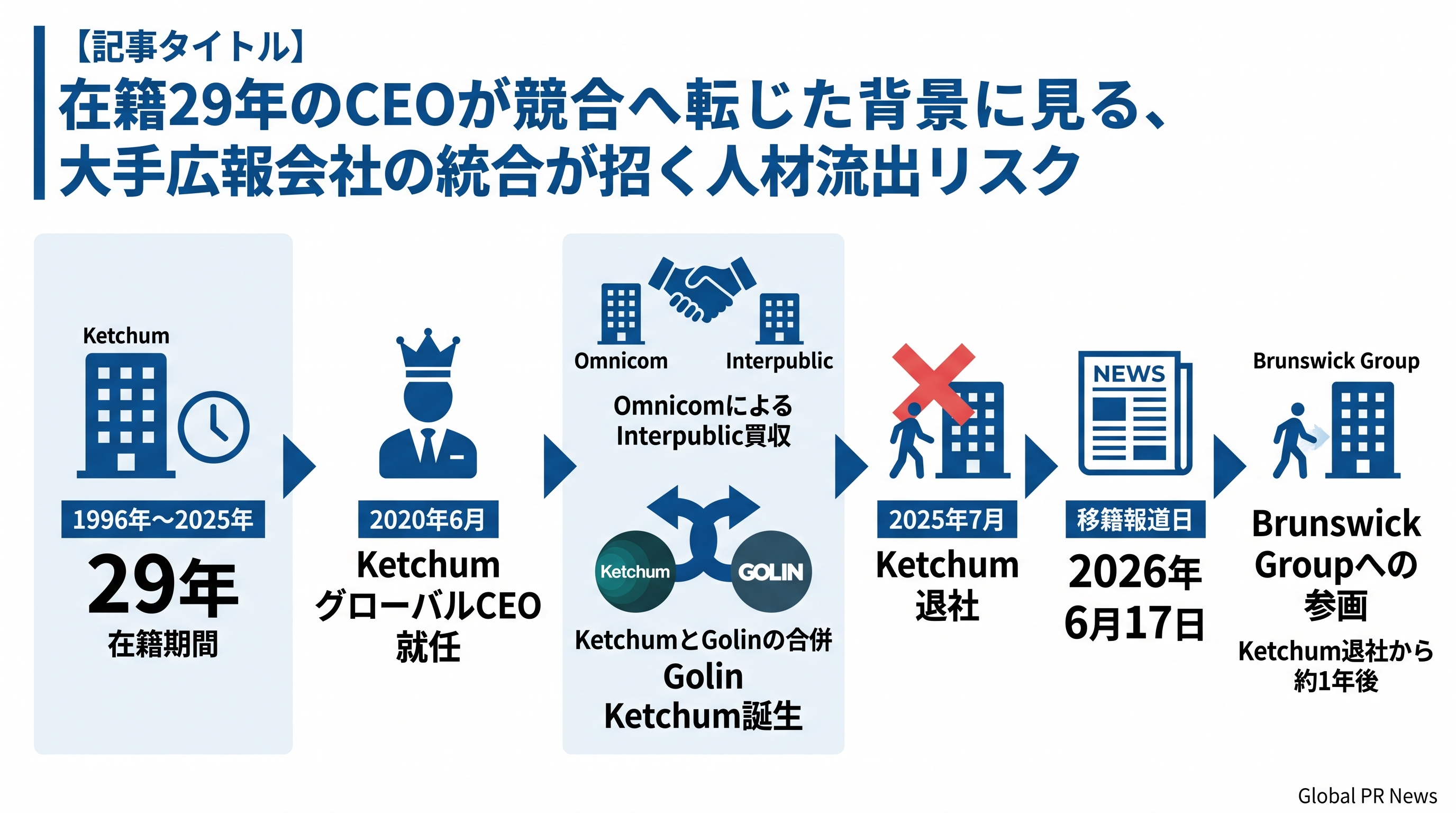 在籍29年のCEOが競合へ転じた背景に見る、大手広報会社の統合が招く人材流出リスク インフォグラフィック