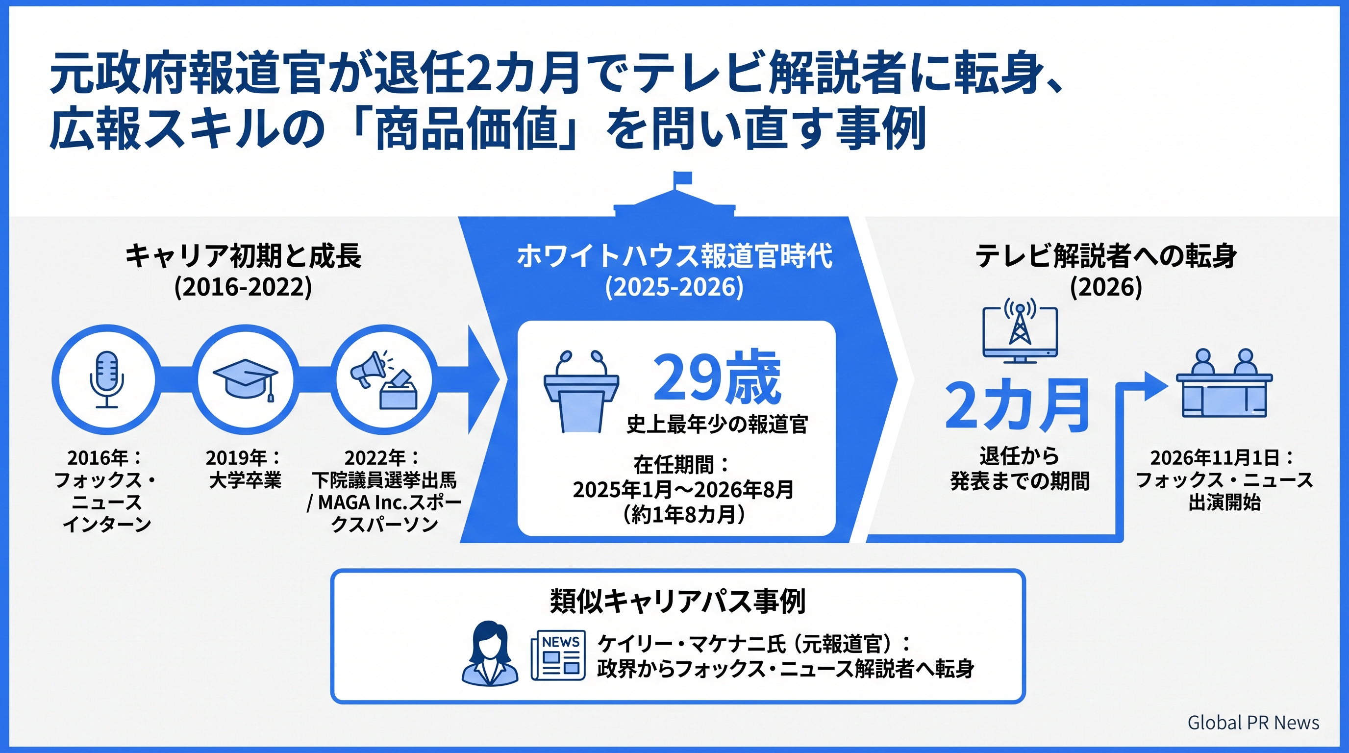 元ホワイトハウス報道官レビット氏、退任2カ月でフォックス・ニュース解説者に転身 インフォグラフィック