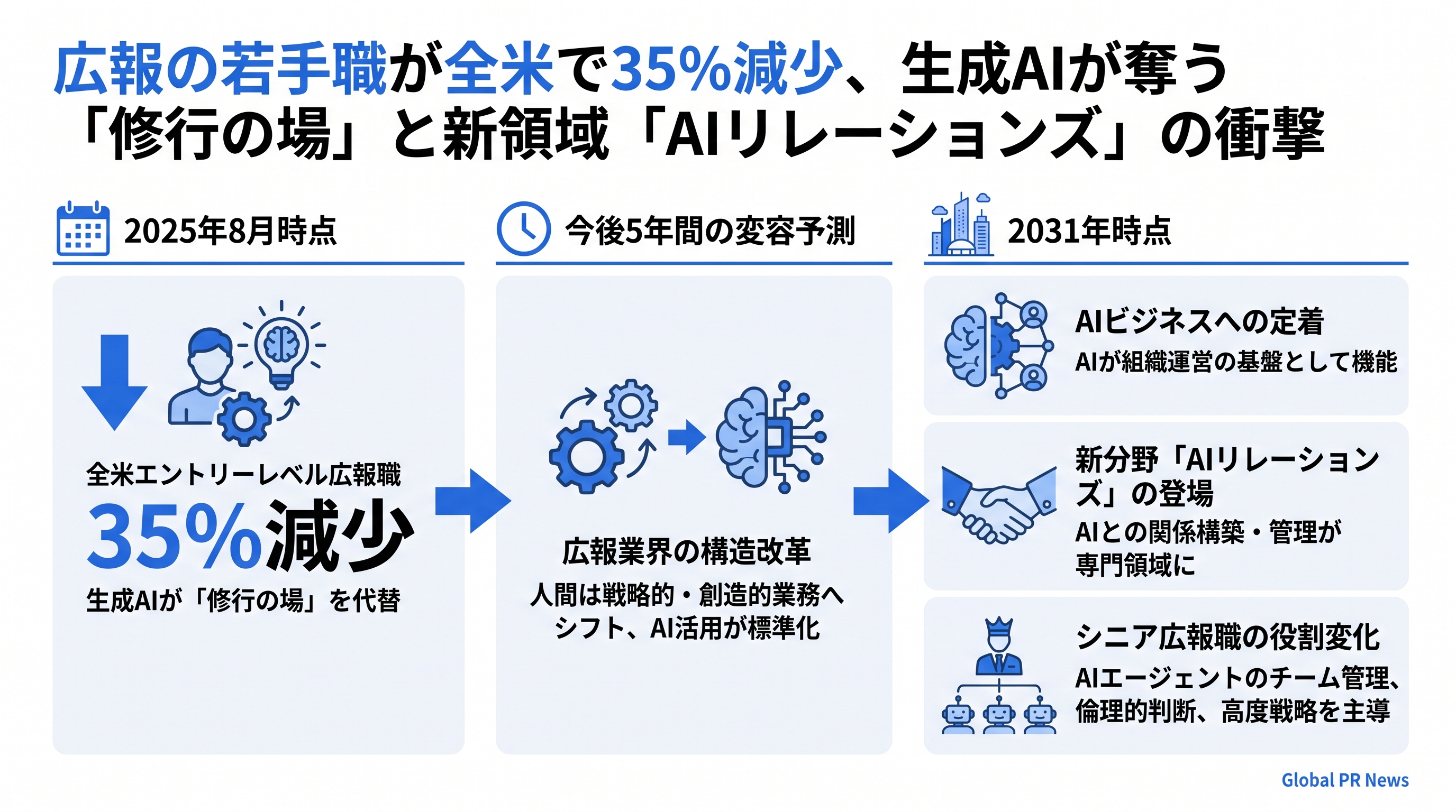 広報の初級職が全米で35%減少、生成AIが奪う「修行の場」と新領域「AIリレーションズ」の衝撃 インフォグラフィック