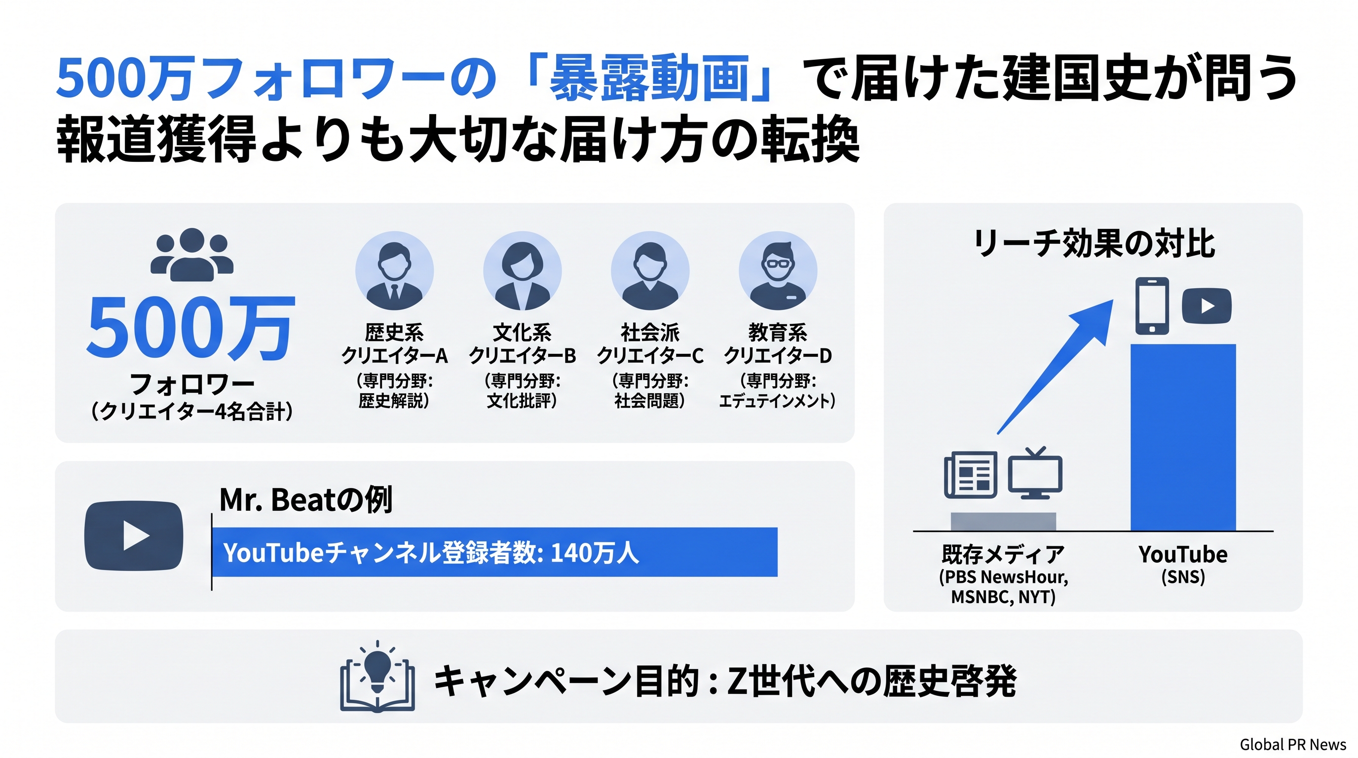 500万フォロワーの暴露動画でZ世代に届けるアメリカ建国250周年の歴史啓発キャンペーン インフォグラフィック