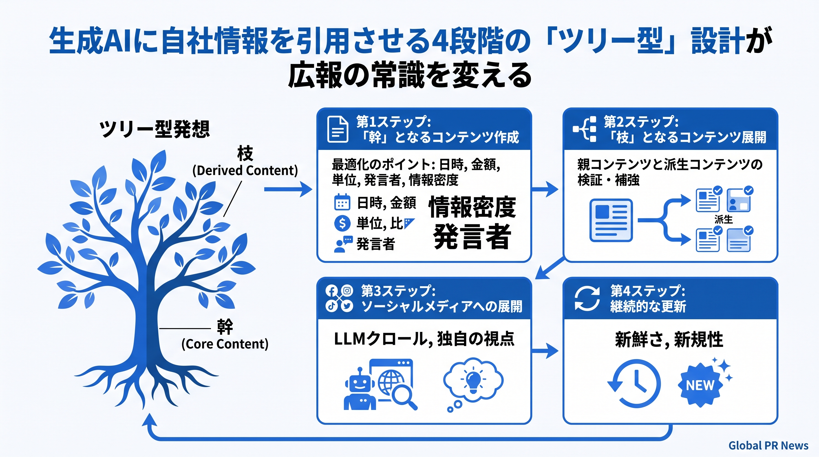 生成AIに自社情報を引用させる4段階の「ツリー型」設計が広報の常識を変える インフォグラフィック