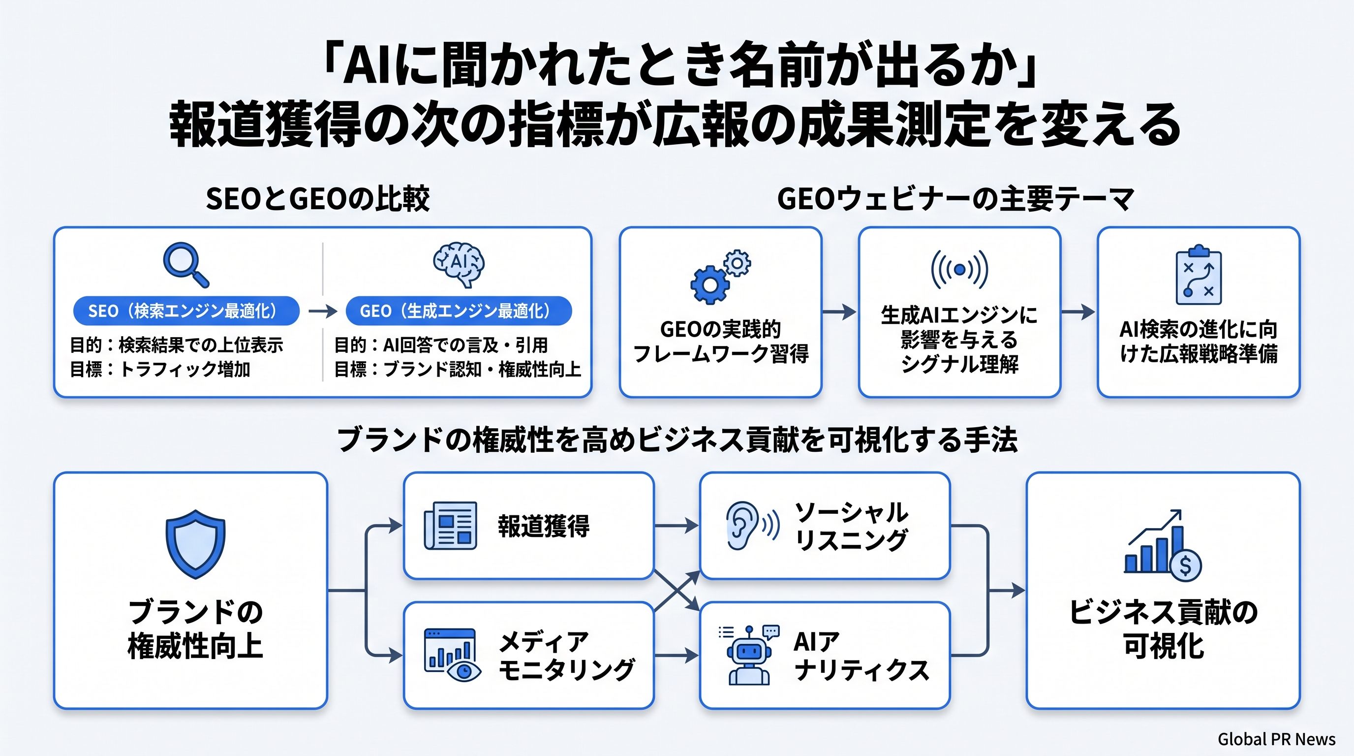 「AIに推薦されているか」を問う——広報・マーケティングリーダーのための新指標GEOとは何か インフォグラフィック