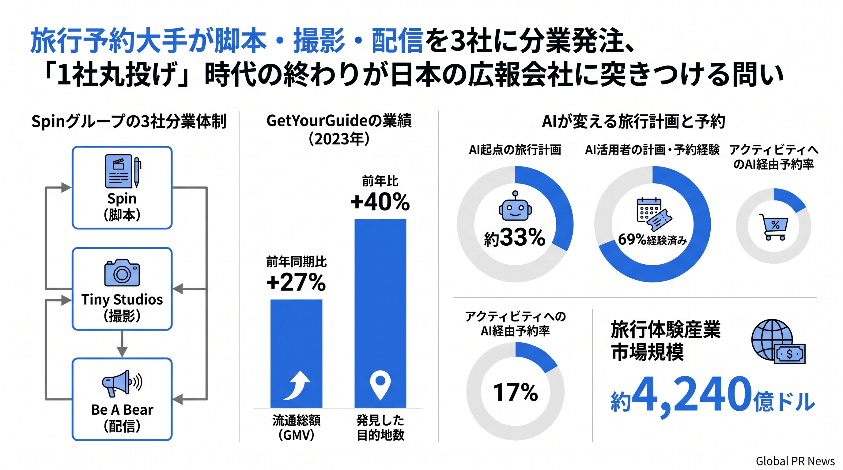 GetYourGuideが旅行事業者向け新機能を一挙公開、AIアシスタント3社との連携も発表 インフォグラフィック