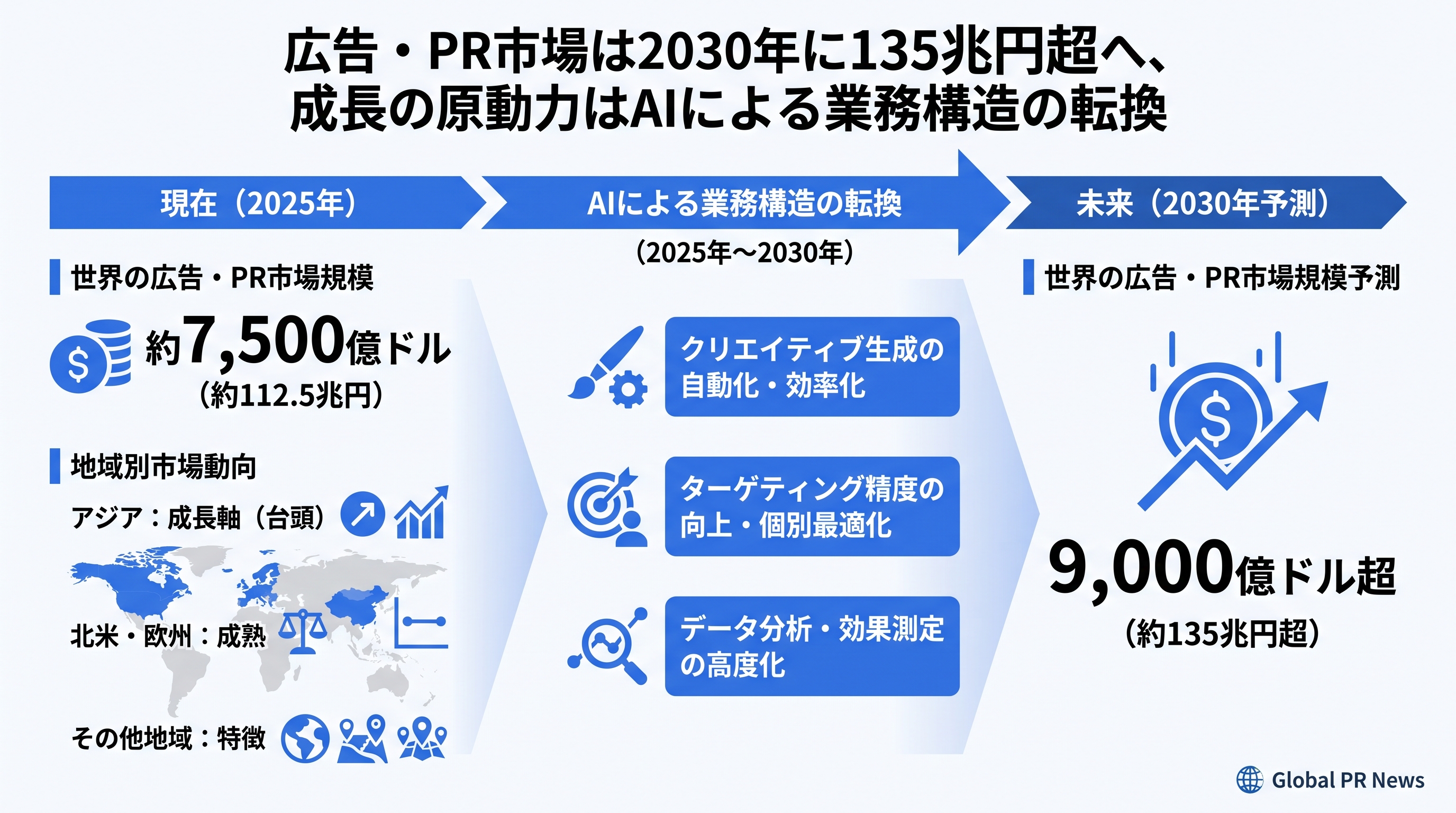 広告・PR市場は2030年に135兆円超へ、成長の原動力はAIによる業務構造の転換 インフォグラフィック