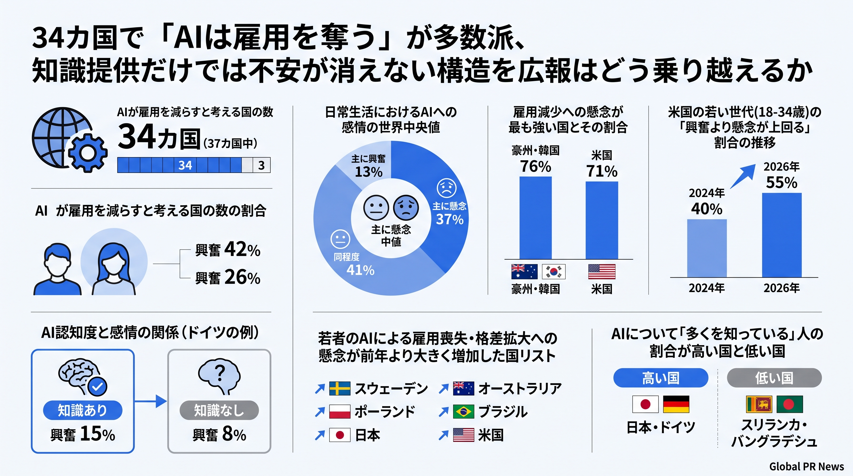 34カ国で「AIは雇用を奪う」が多数派、知識量だけでは払拭できない不安の構造 インフォグラフィック