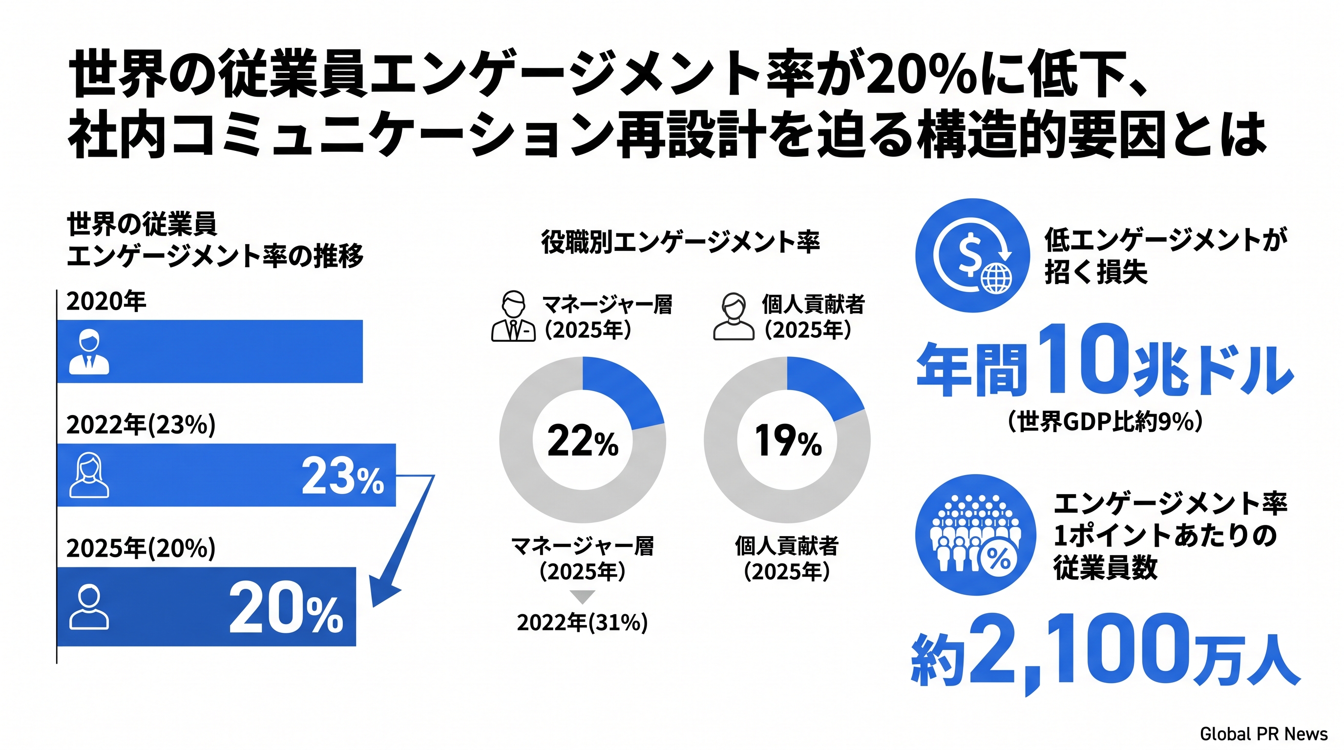 世界の従業員エンゲージメント率が5年ぶりの低水準、マネージャー層の疲弊が主因に インフォグラフィック