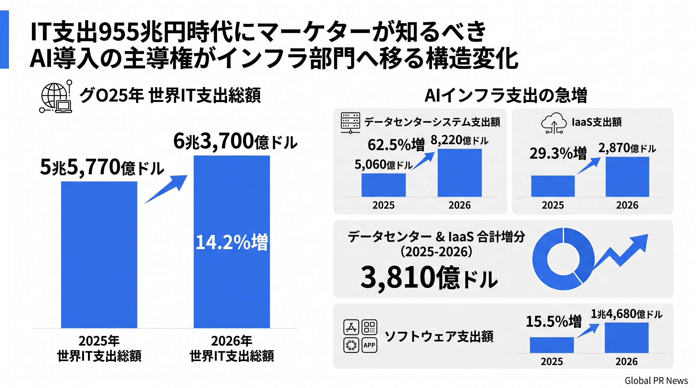 IT支出955兆円予測が示す、マーケティングAI導入の主導権がインフラ部門へ移る構造変化 インフォグラフィック