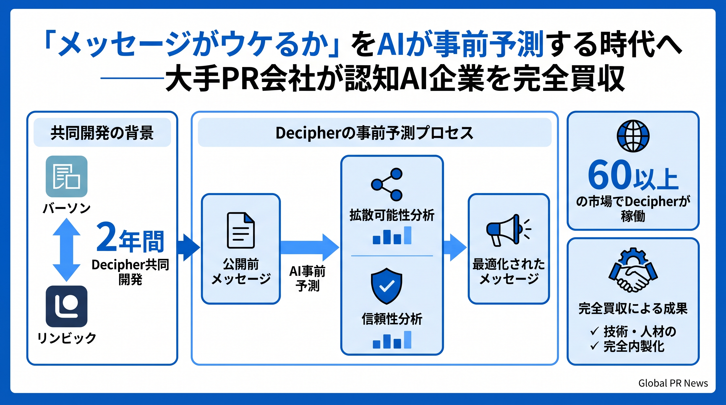 「メッセージがウケるか」をAIが出す前に測る——大手PR会社が認知AI企業を完全内製化した理由 インフォグラフィック