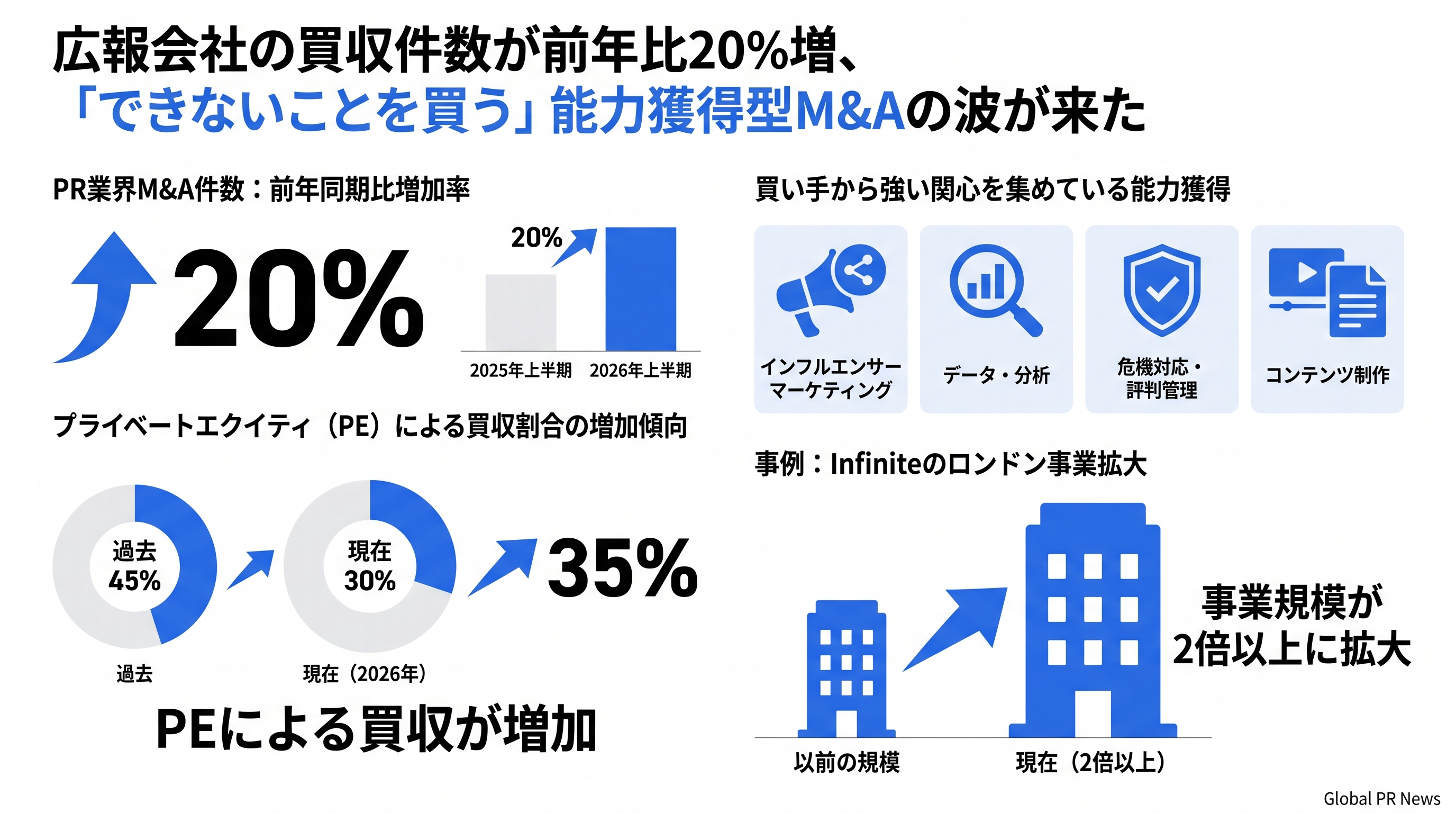 広報会社の買収件数が前年比20%増、「できないことを買う」能力獲得型M&Aの波が来た インフォグラフィック