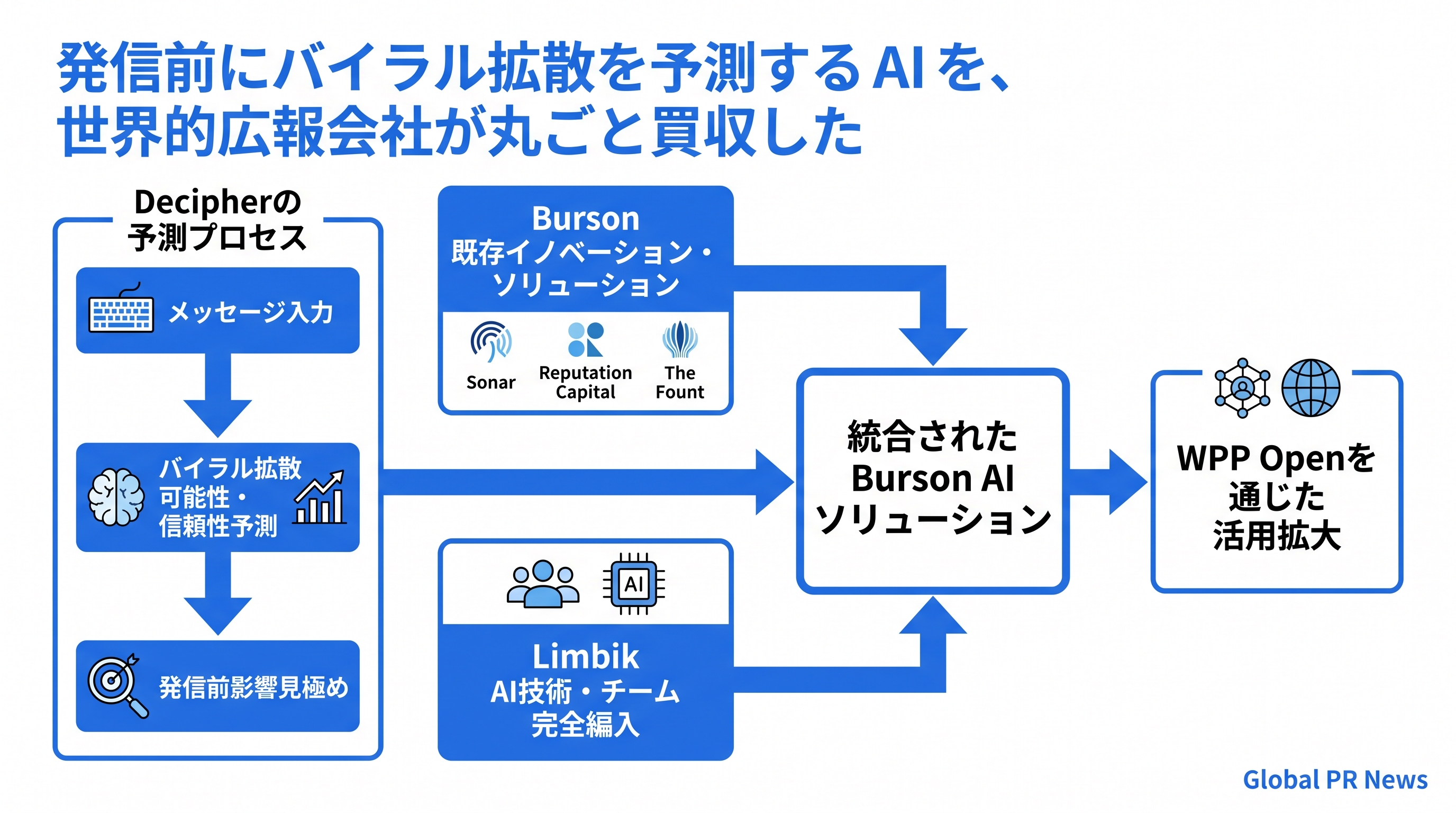 発信前にバイラル拡散を予測するAIを、世界的広報会社が丸ごと買収した インフォグラフィック