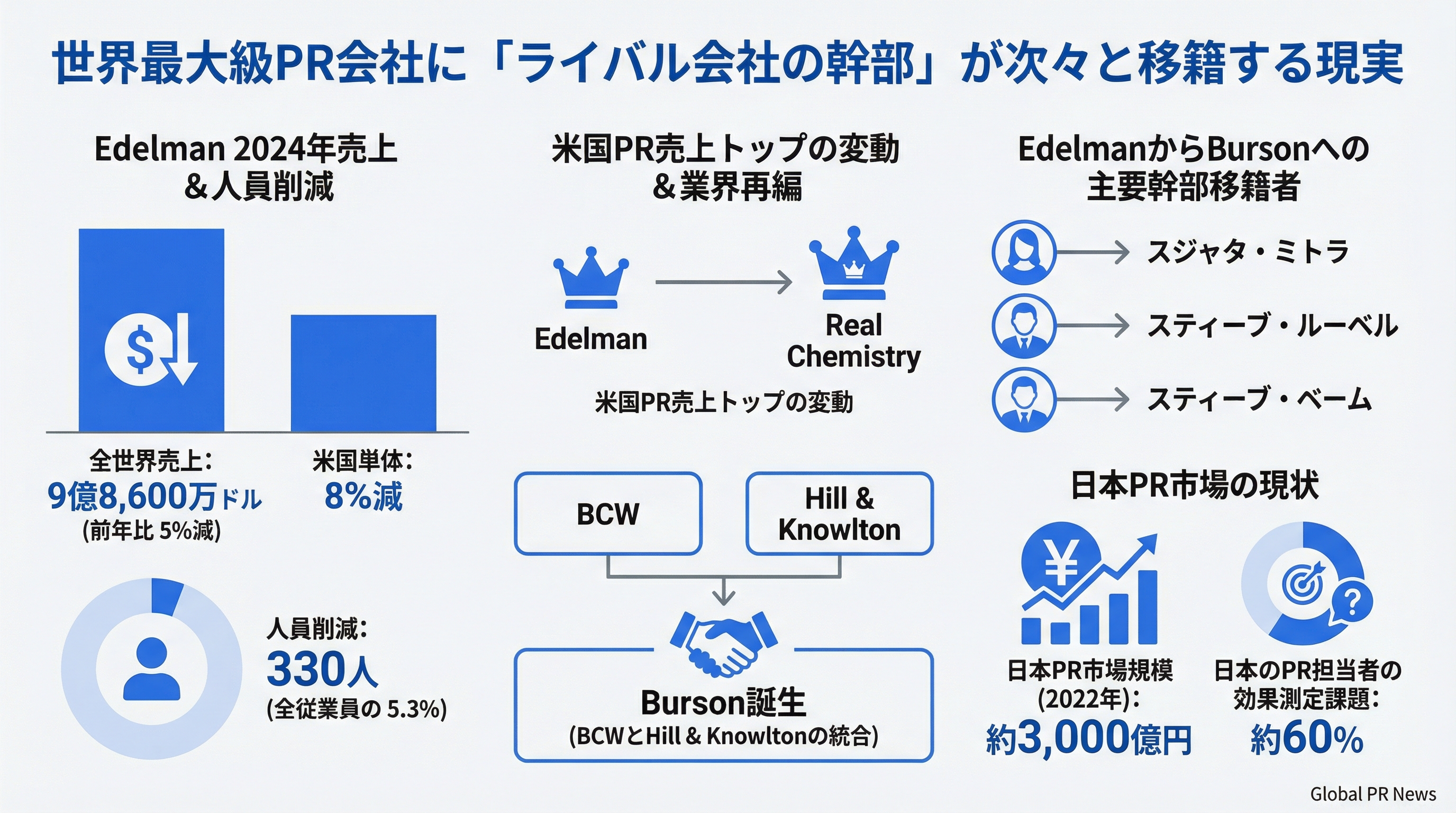 世界最大級PR会社Bursonに競合エデルマン出身の幹部が相次いで移籍している インフォグラフィック