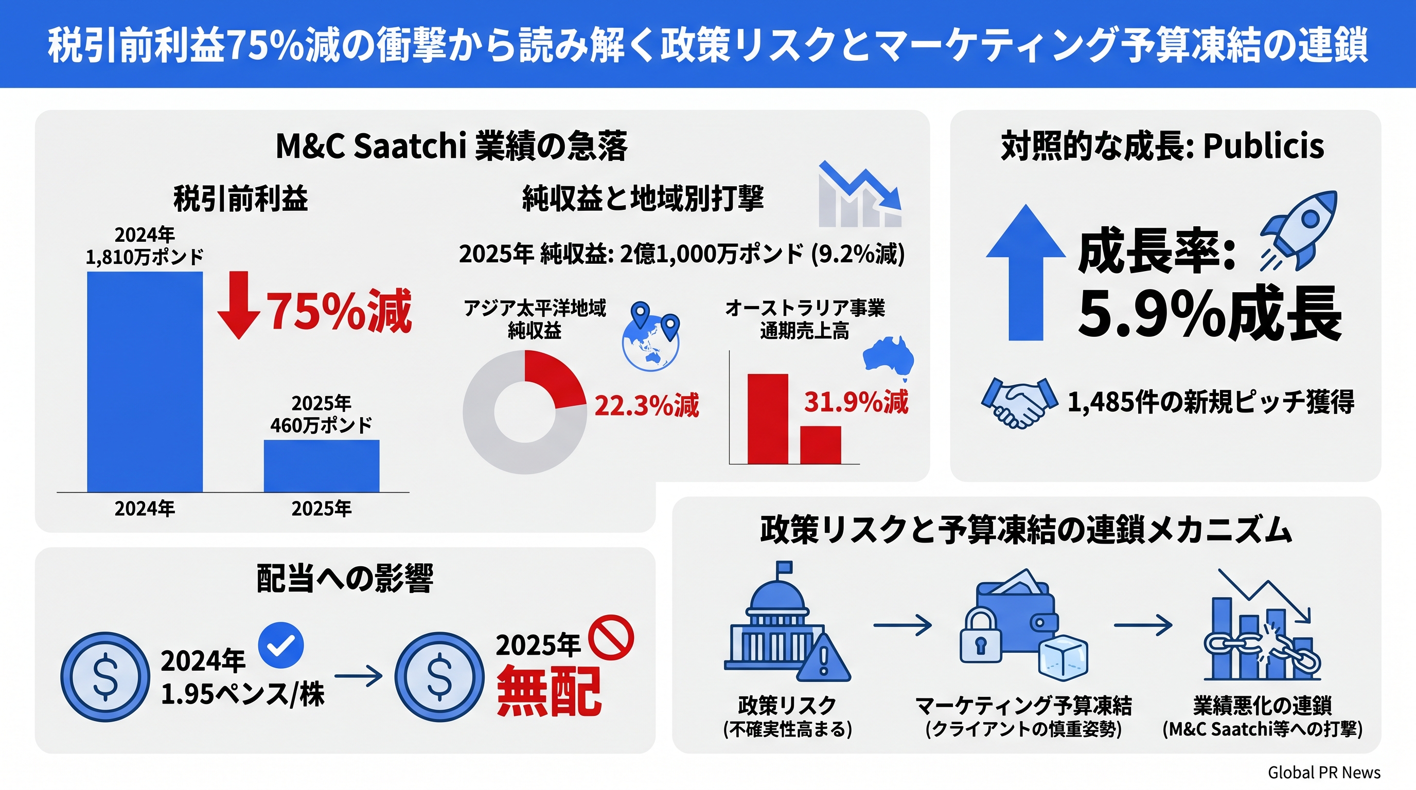 税引前利益75%減が示す政策リスクと代理店モデル崩壊の現実 インフォグラフィック
