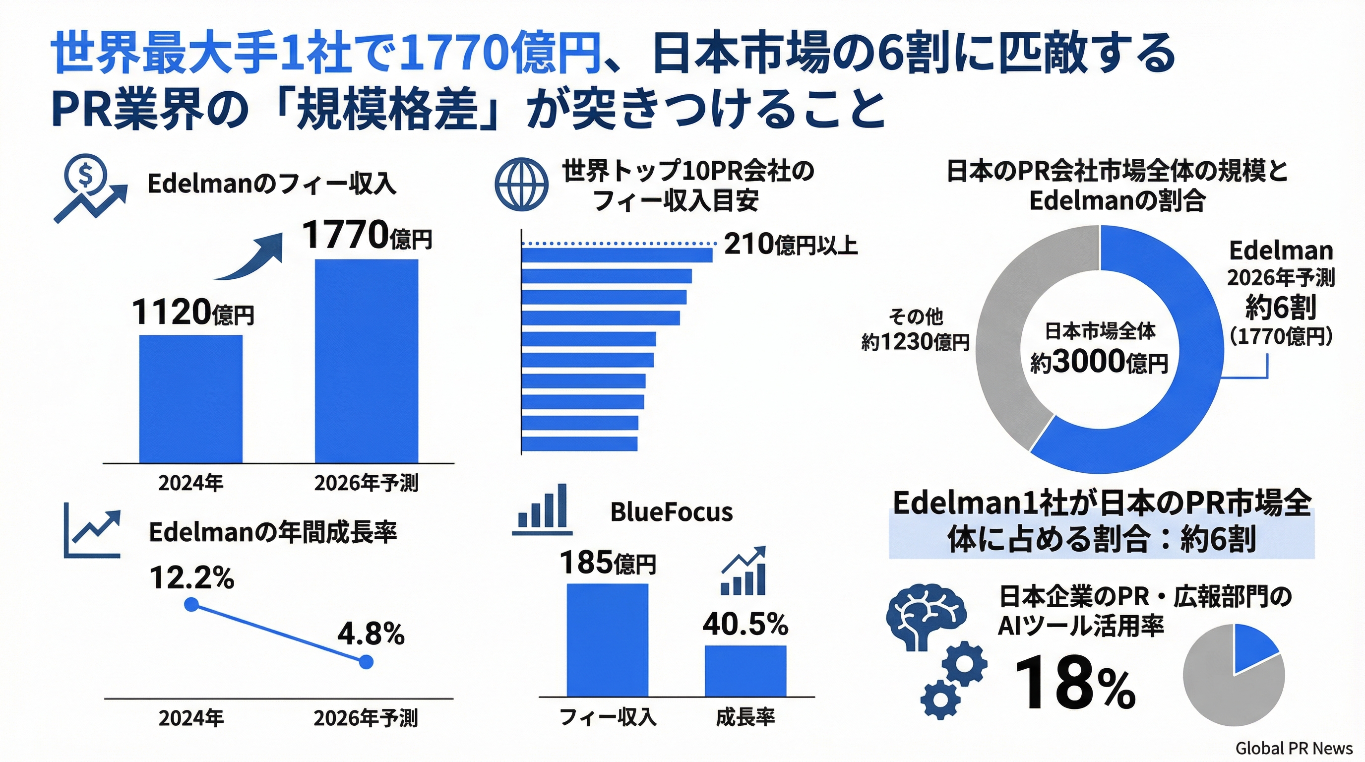 世界最大手PR会社1社のフィー収入が日本市場全体の6割に迫る規模格差が示すもの インフォグラフィック