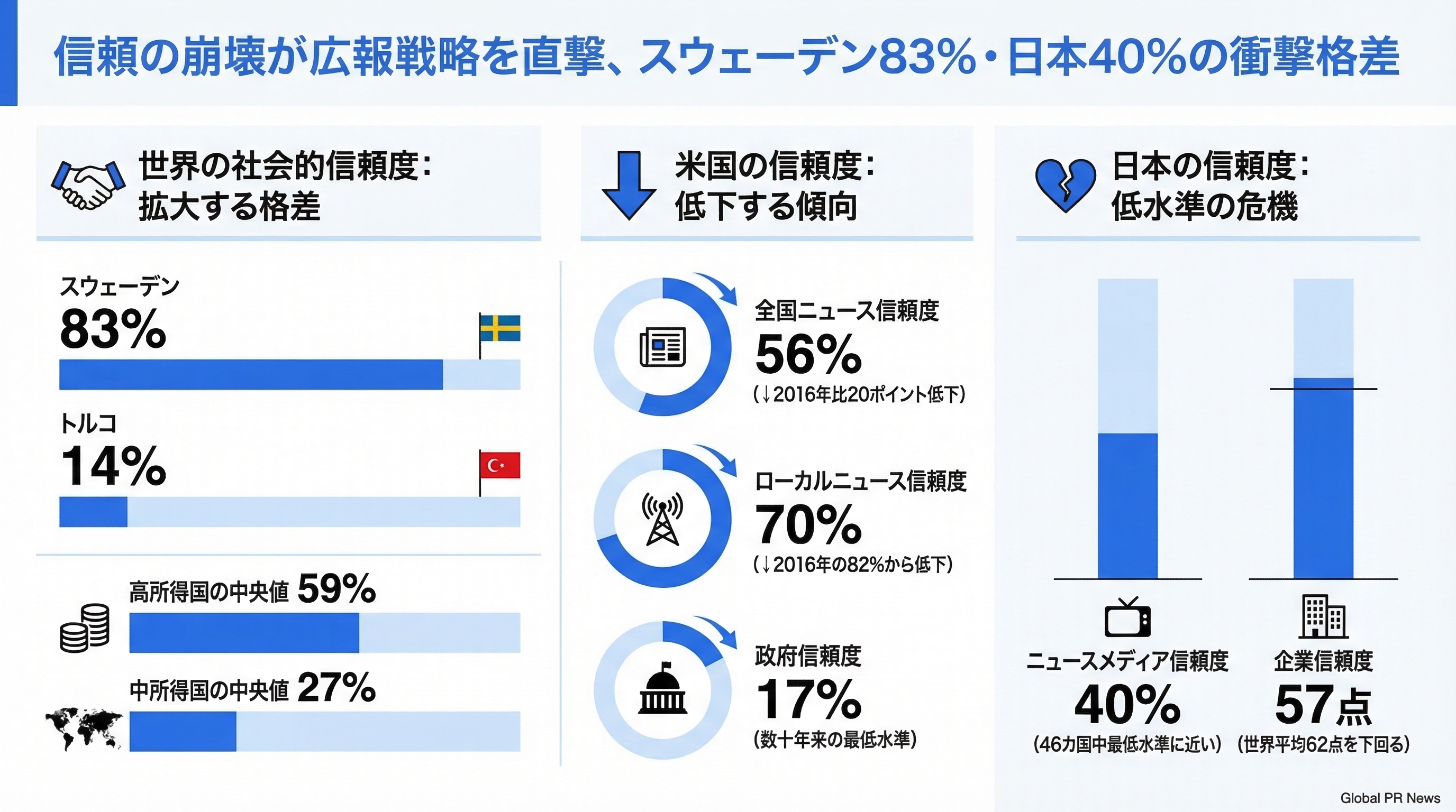 24カ国調査で信頼度に6倍の格差、日本の広報担当者が今すぐ戦略を見直すべき理由 インフォグラフィック