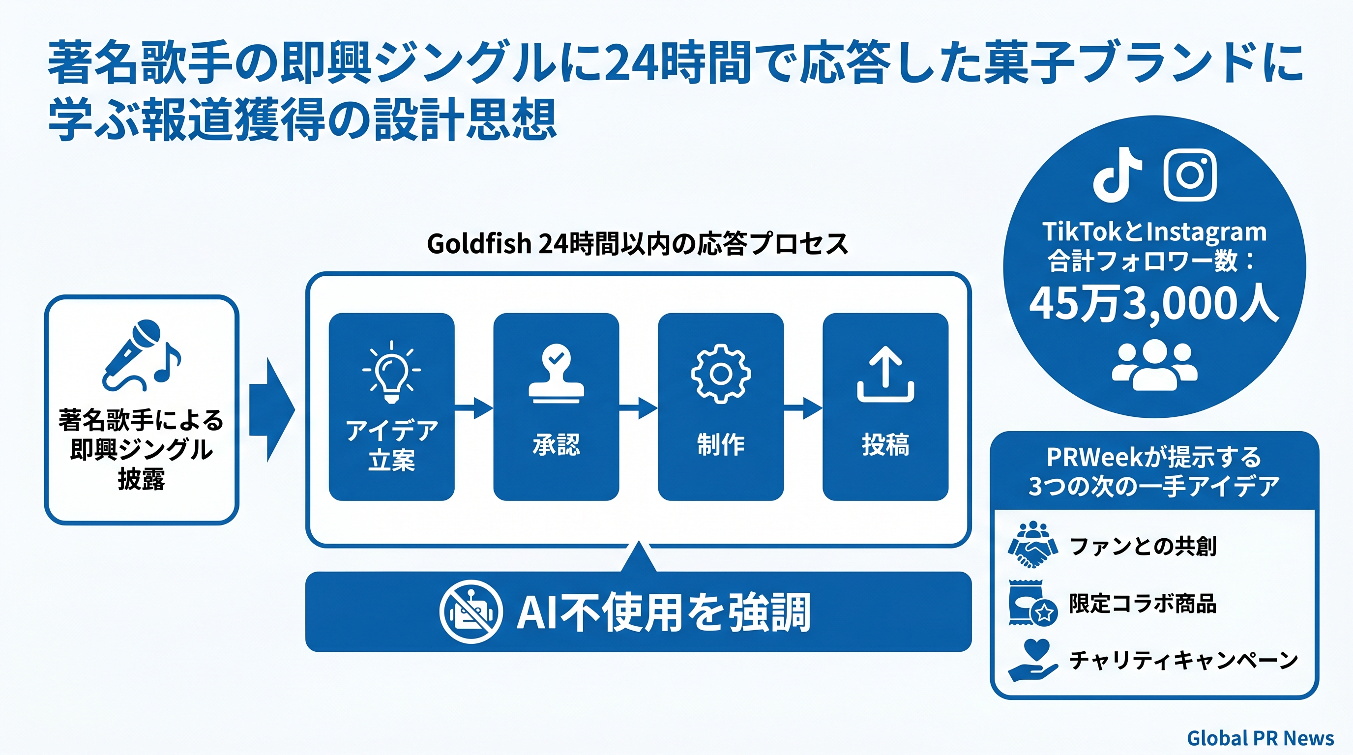 著名歌手の即興ジングルに24時間で応答した菓子ブランドに学ぶ報道獲得の設計思想 インフォグラフィック