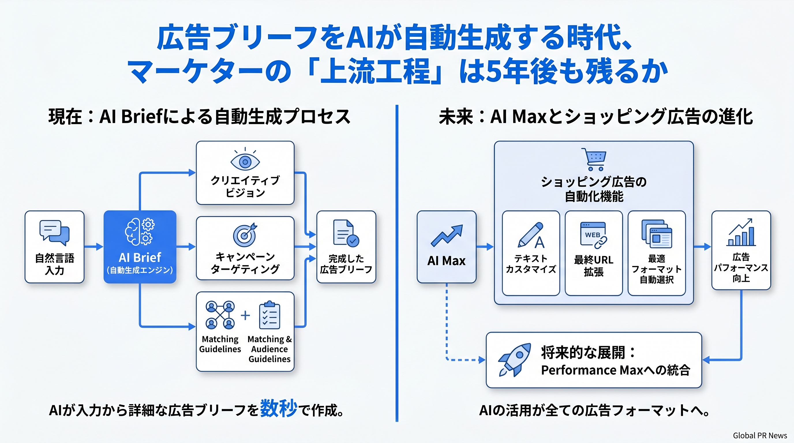 広告ブリーフをAIが自動生成する時代、マーケターの「上流工程」は5年後も残るか インフォグラフィック