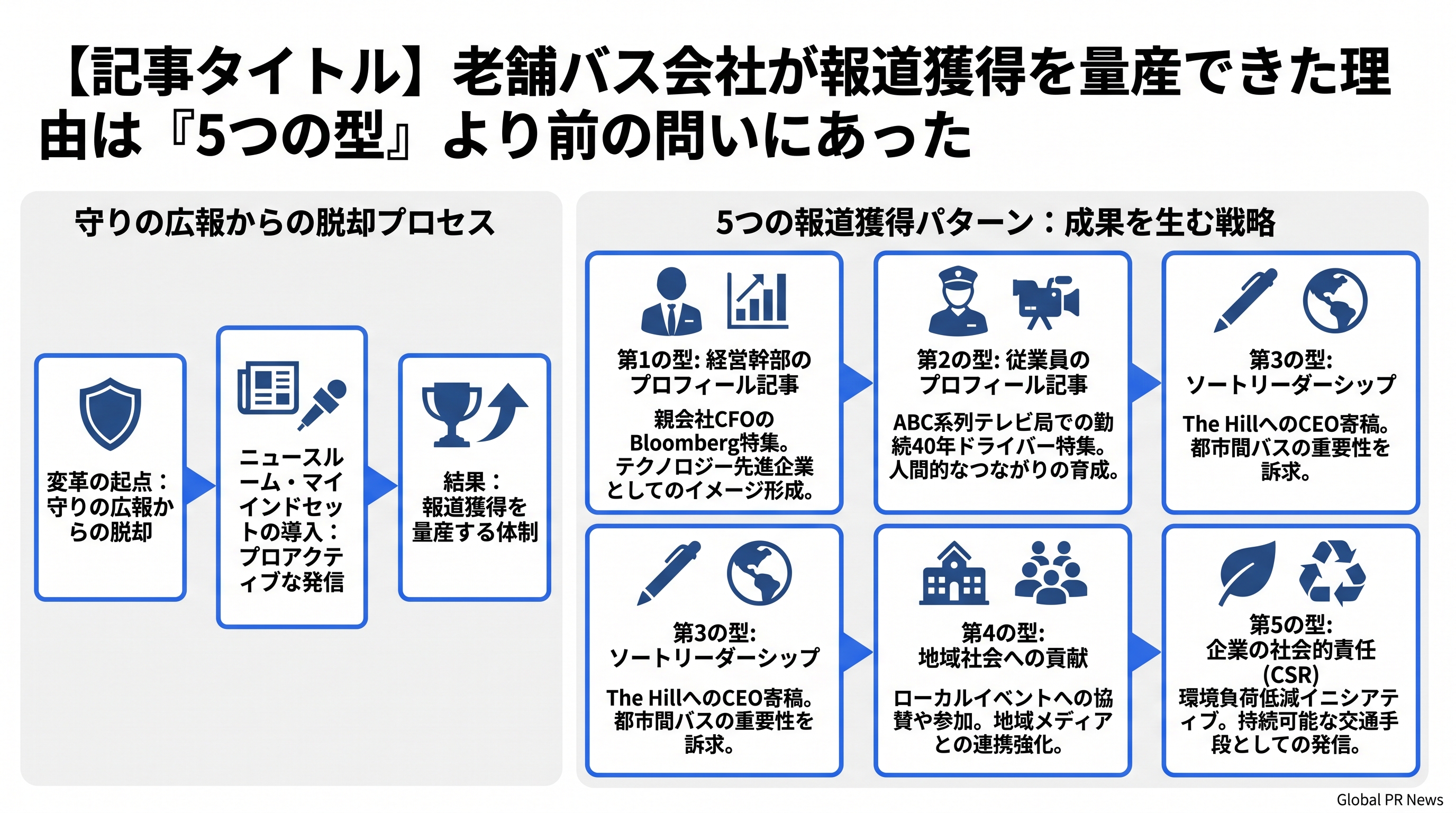 老舗バス会社が報道獲得を量産できた理由は「5つの型」より前の問いにあった インフォグラフィック