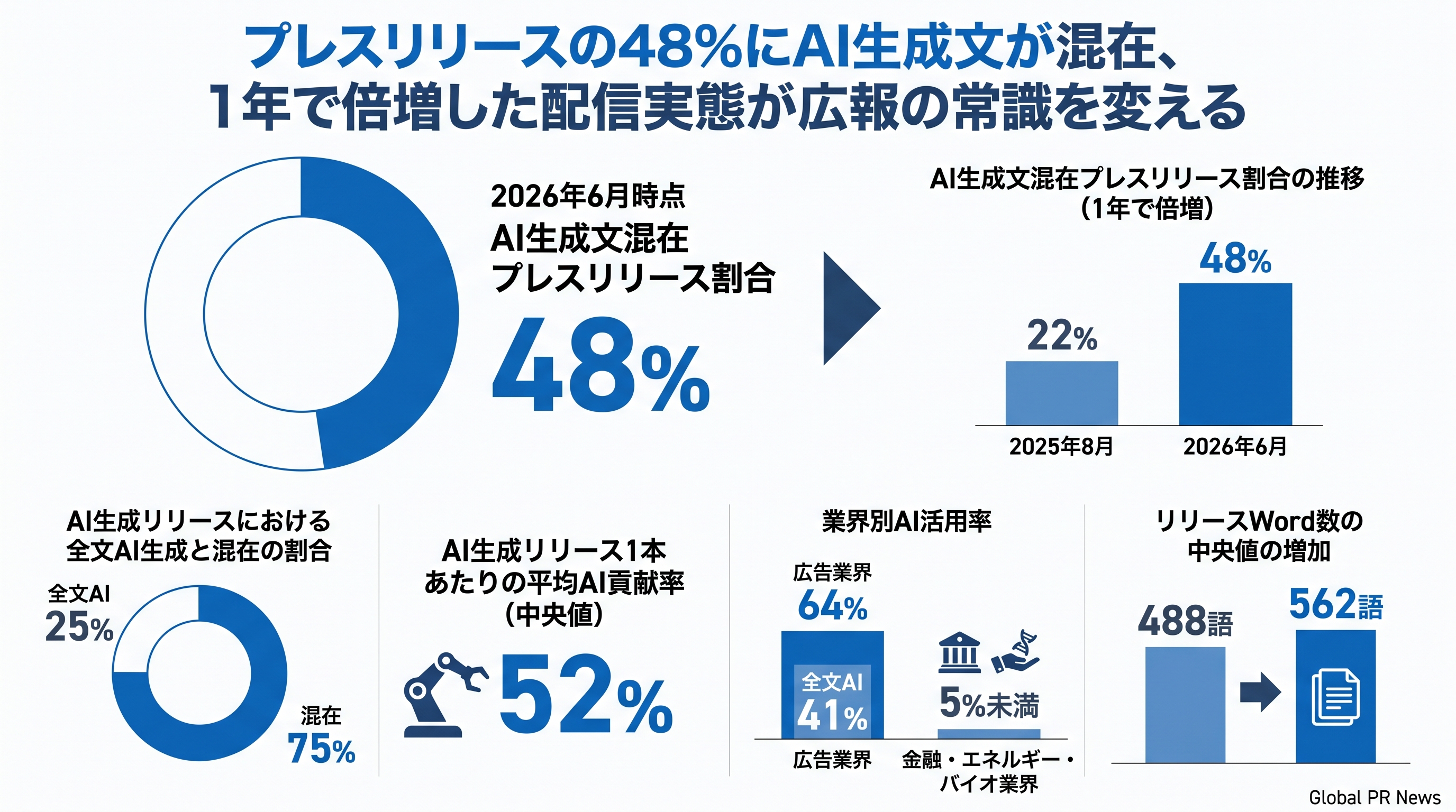 プレスリリースの48%にAI生成文が混在、1年で倍増した配信実態が広報の常識を変える インフォグラフィック