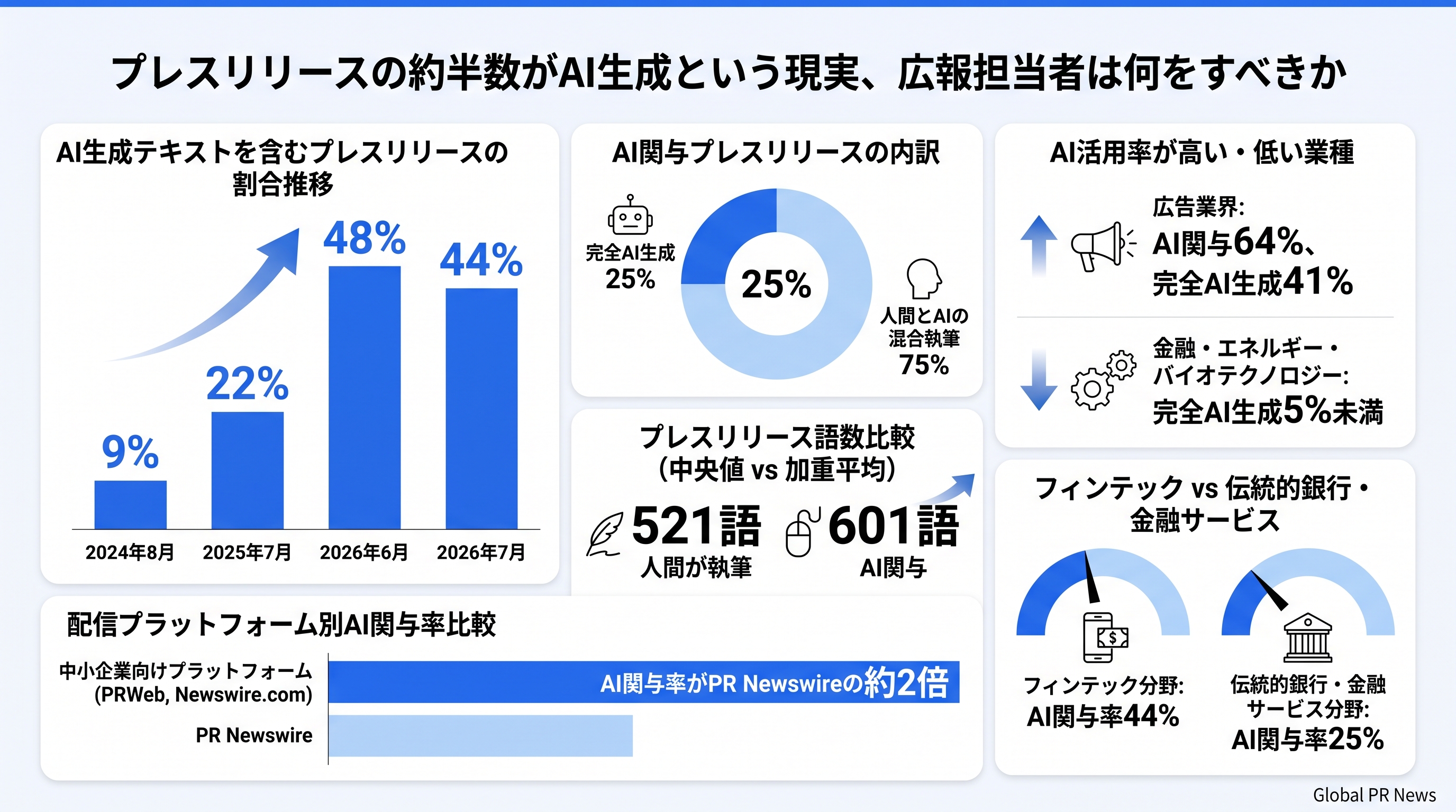 プレスリリースの約半数がAI生成という現実、広報担当者は何をすべきか インフォグラフィック