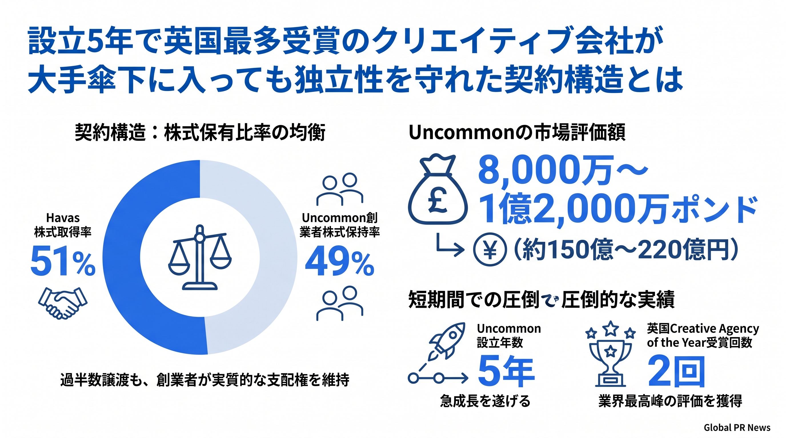 設立5年で英国最多受賞のクリエイティブ会社が大手傘下に入っても独立性を守れた契約構造とは インフォグラフィック