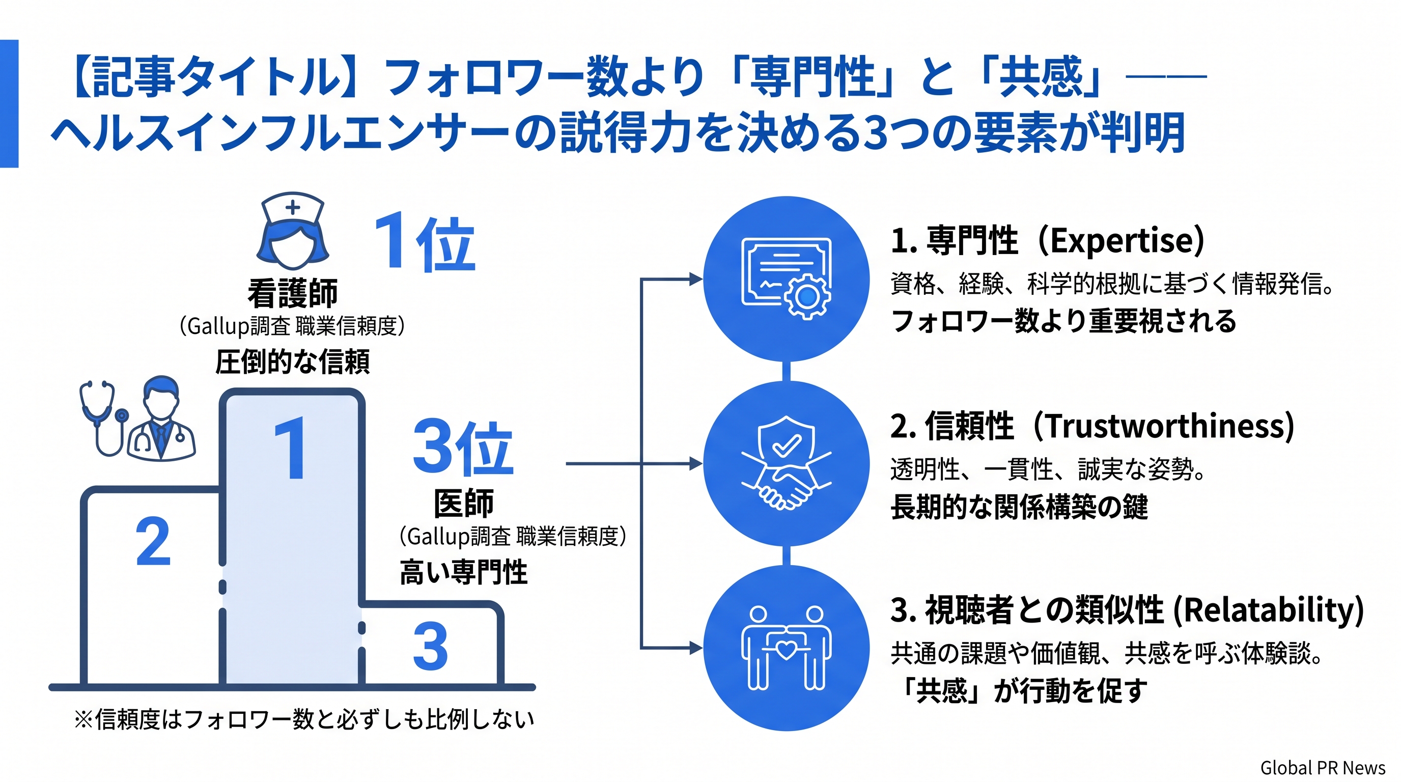 フォロワー数より「専門性」と「共感」——ヘルスインフルエンサーの説得力を決める3つの要素が判明 インフォグラフィック